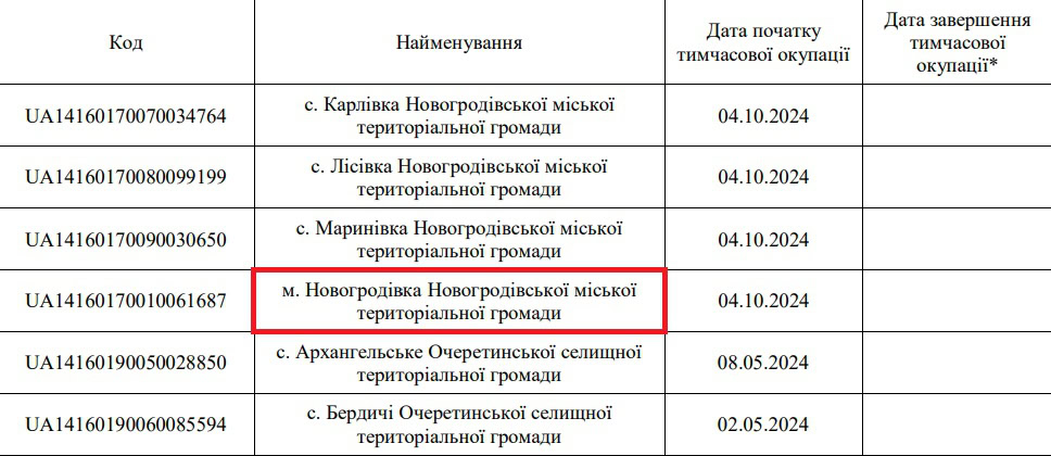 Фрагмент наказу Мінреінтеграції №360 від 30.10.2024 “Про затвердження Змін до Переліку територій, на яких ведуться (велися) бойові дії або тимчасово окупованих Російською Федерацією”, в якому Новогродівку визнали тимчасово окупованою