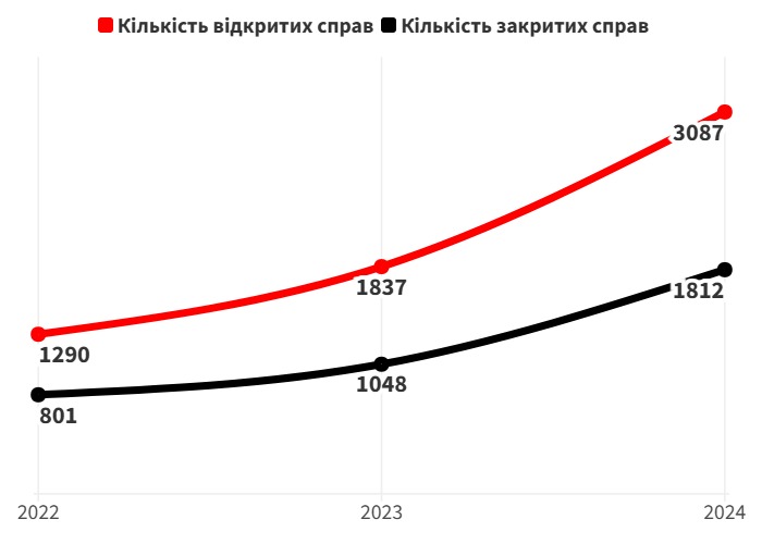 Кількість відкритих та закритих справ за статтею невиконання судового рішення протягом 2022-2024 років