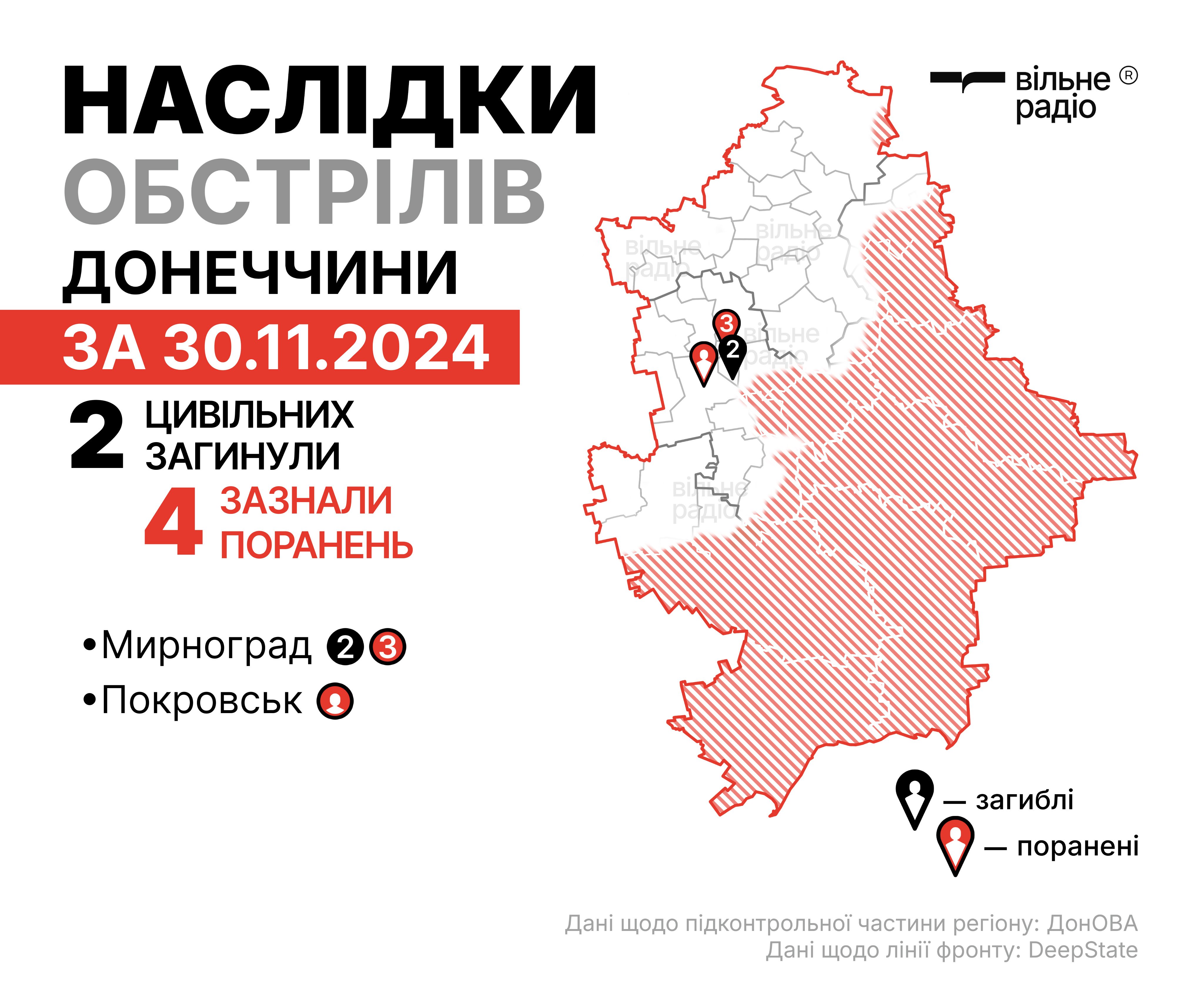 Кількість жертв від обстрілів Донецької області 30 листопада. Фото: Вільне радіо