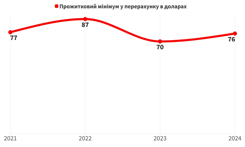 Розмір прожиткового мінімуму в Україні у перерахунку на актуальний курс долара у період з 2021 до 2024 року