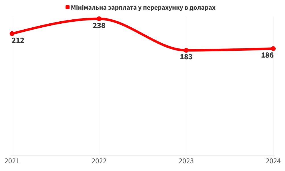 Розмір мінімальної зарплати в Україні у перерахунку на актуальний курс долара у період з 2021 до 2024 року
