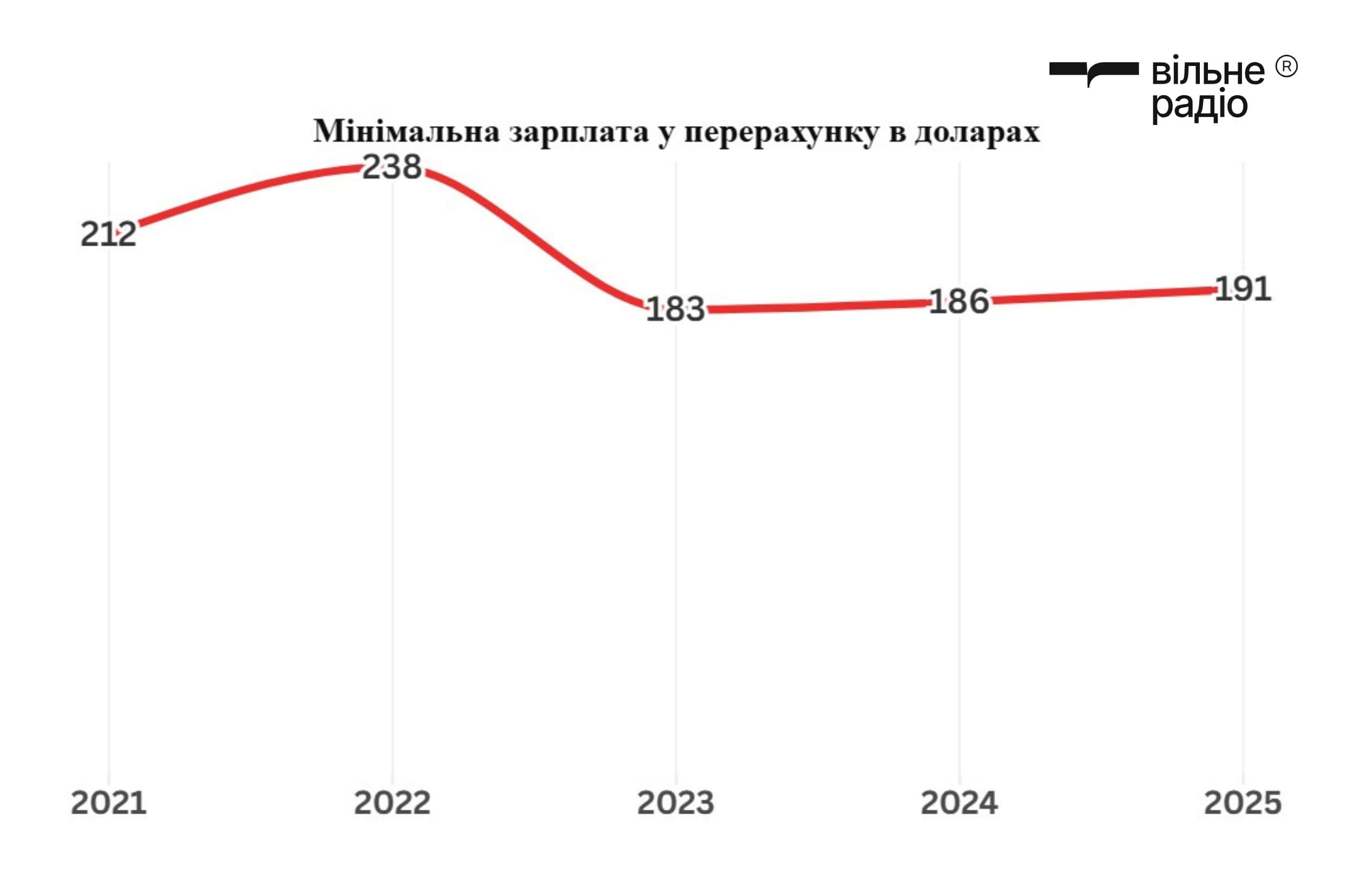 Размер минимальной зарплаты в Украине в пересчете на актуальный курс доллара в период с 2021 по 2025 год