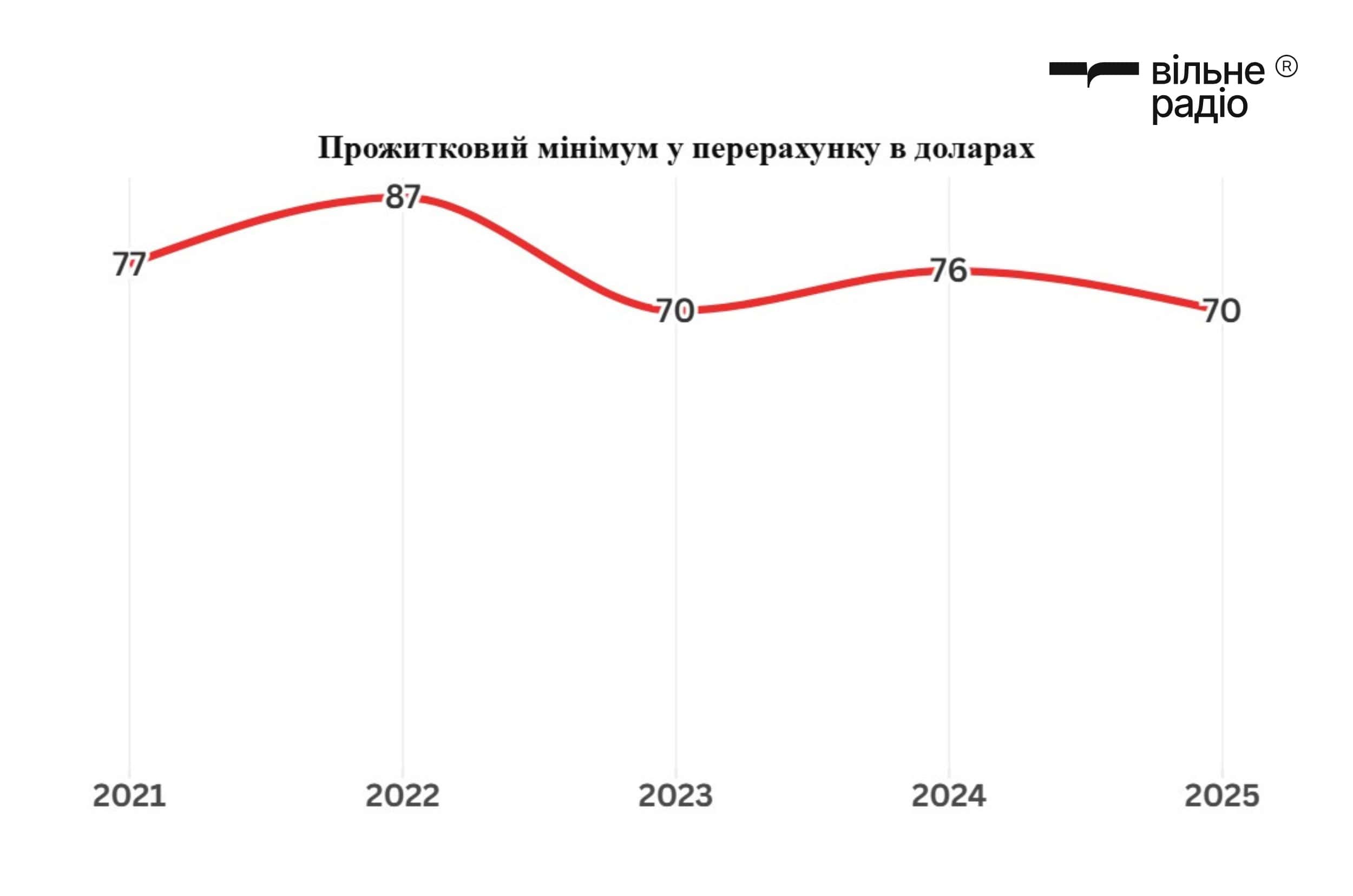 Размер прожиточного минимума в Украине в пересчете на актуальный курс доллара в период с 2021 по 2025 год