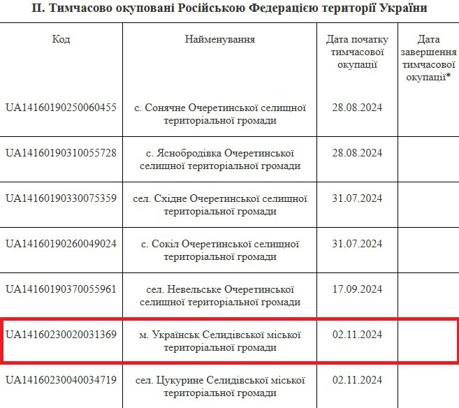 Українськ у переліку населених пунктів, які визнали окупованими, опублікований на сайті Верховної Ради