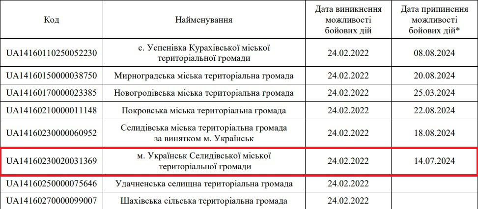 Українськ у переліку населених пунктів, де можливі бойові дії, який формує Міністерство національної єдності