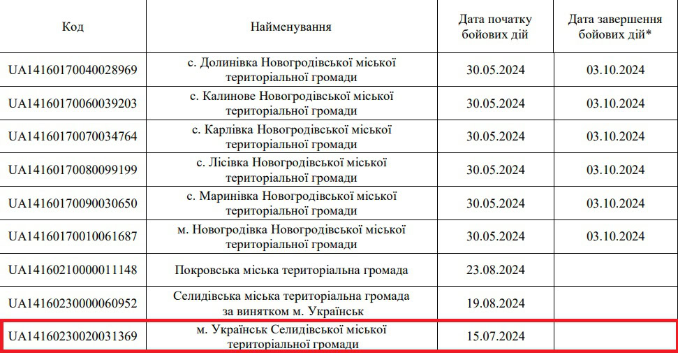 Українськ у переліку населених пунктів, де можливі бойові дії, який формує Міністерство національної єдності