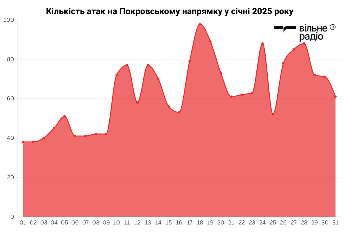 Зображення до посту: Штурмів не стає менше: скільки разів російська армія атакувала напрямки на Донеччині у січні 2025 року (аналіз)