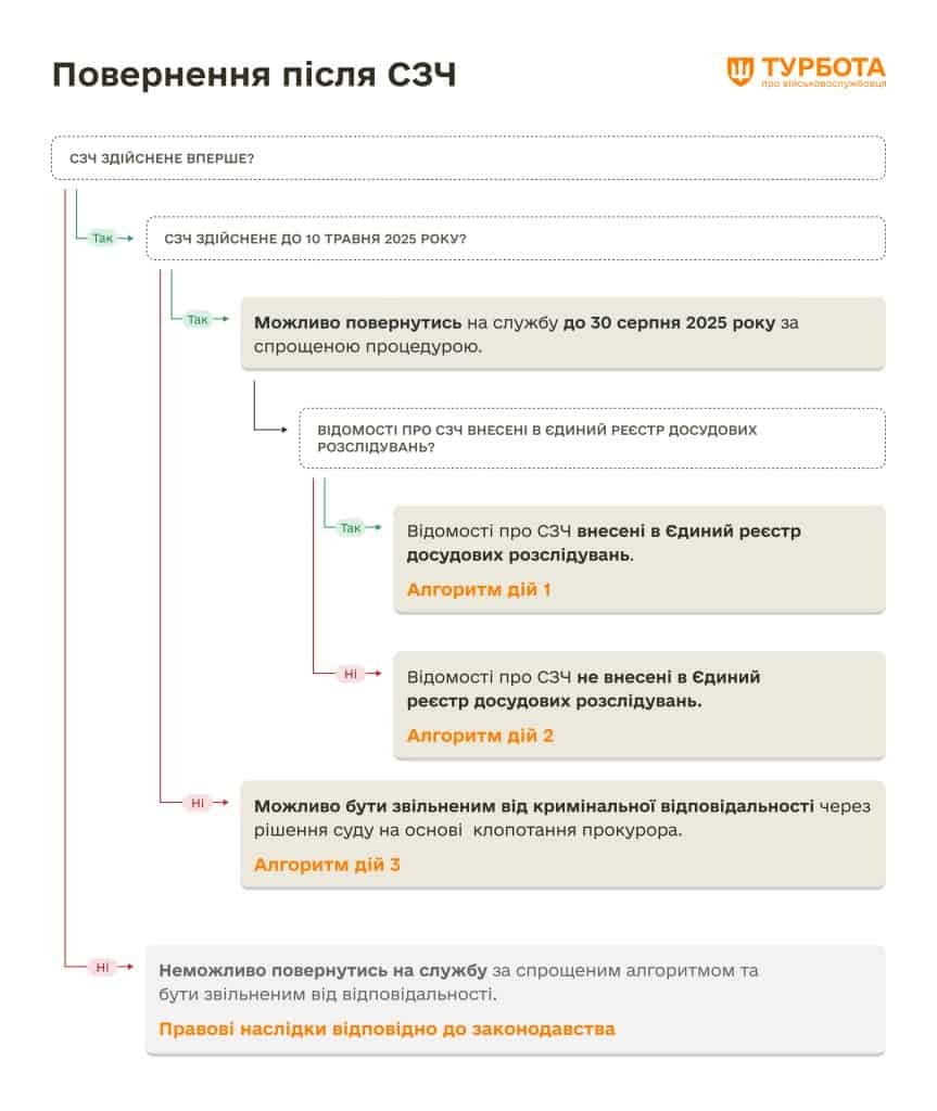 Алгоритм дій для повернення військового із СЗЧ на службу