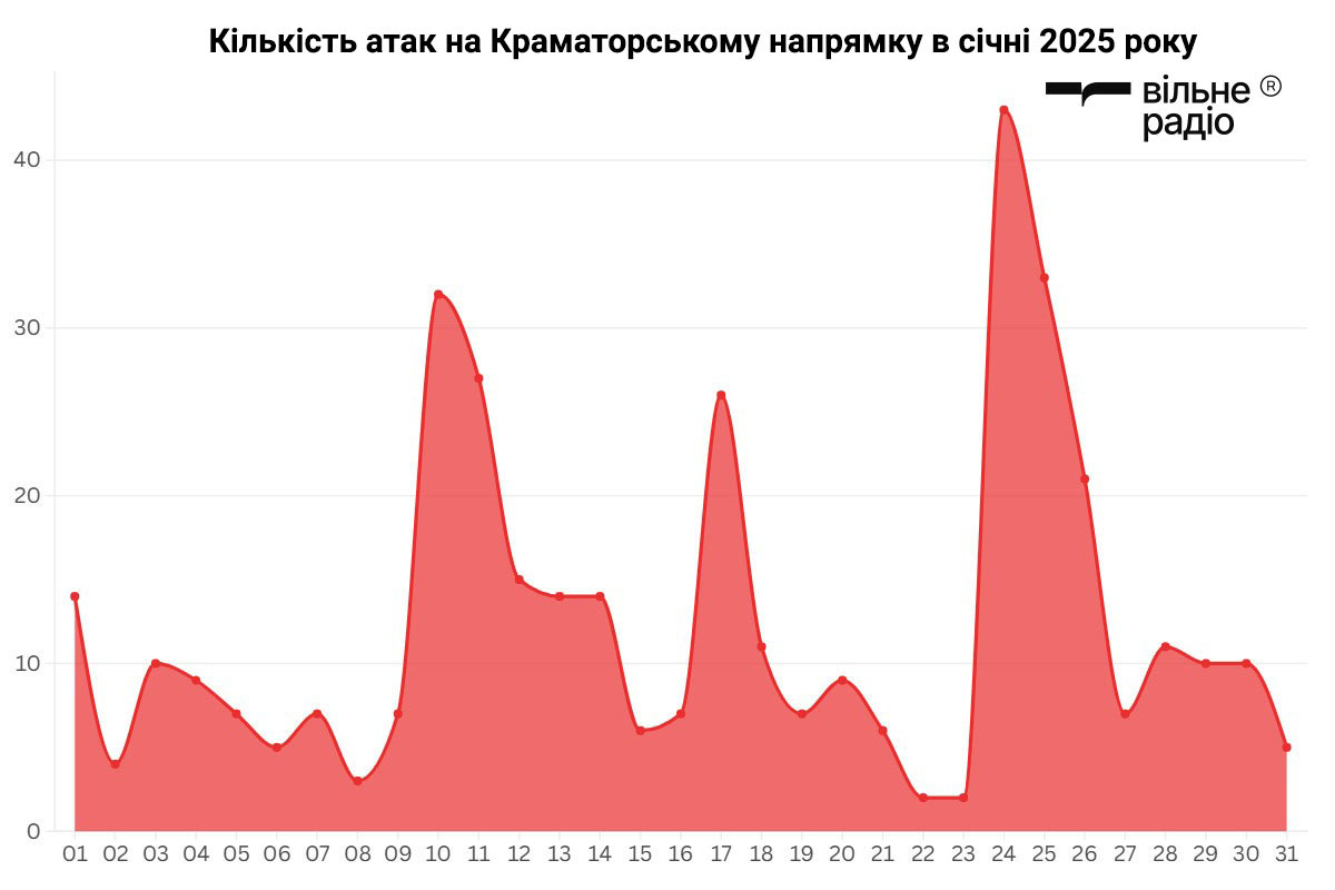 Кількість атак російської армії на Краматорському напрямку протягом січня 2025 року