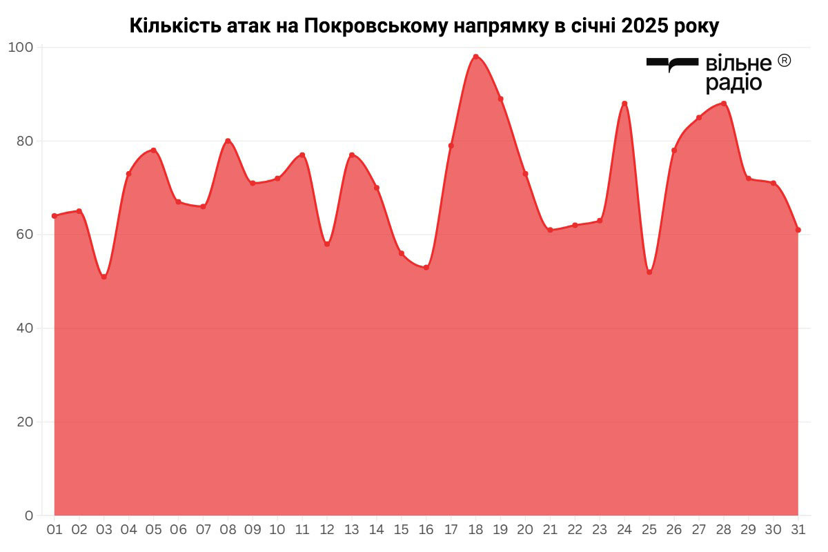 Ситуація на Покровському напрямку з додаванням атак на Курахівському напрямку протягом перших 10 днів січня 2025 року