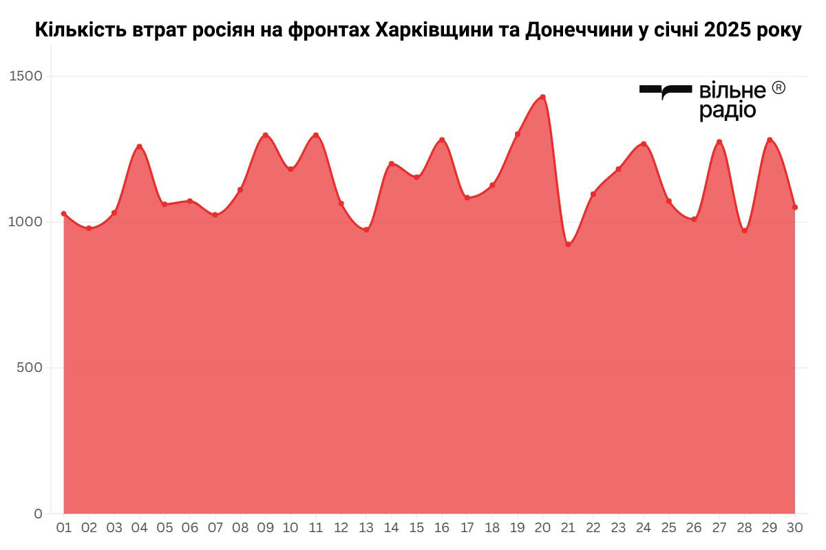 Зображення до посту: Штурмів не стає менше: скільки разів російська армія атакувала напрямки на Донеччині у січні 2025 року (аналіз)