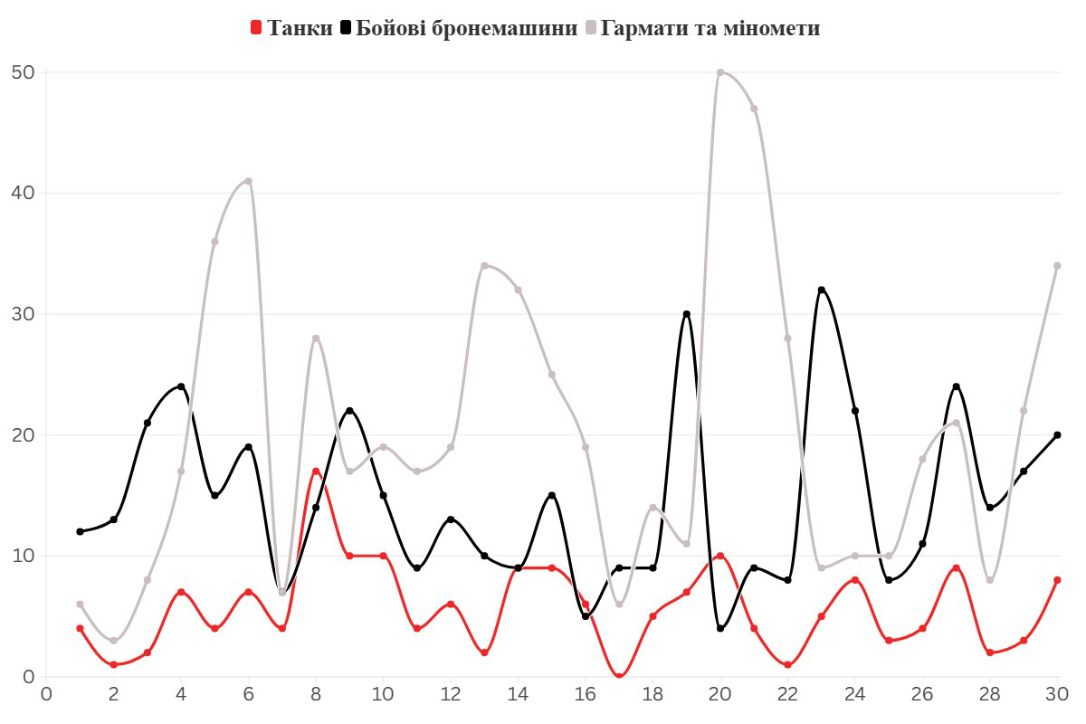 Кількість втрат у техніці росіян на фронтах Харківщини та Донеччини у січні 2025 року