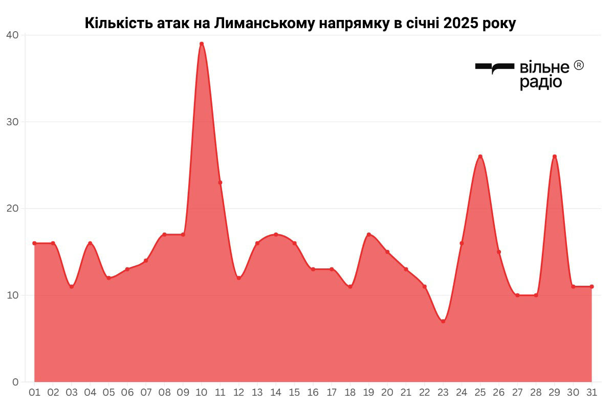 Зображення до посту: Штурмів не стає менше: скільки разів російська армія атакувала напрямки на Донеччині у січні 2025 року (аналіз)