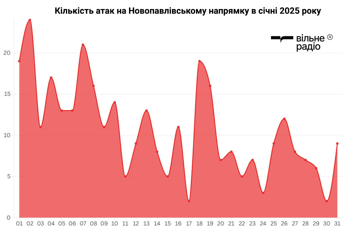 Кількість атак російської армії на Новопавлівському напрямку протягом січня 2025 року