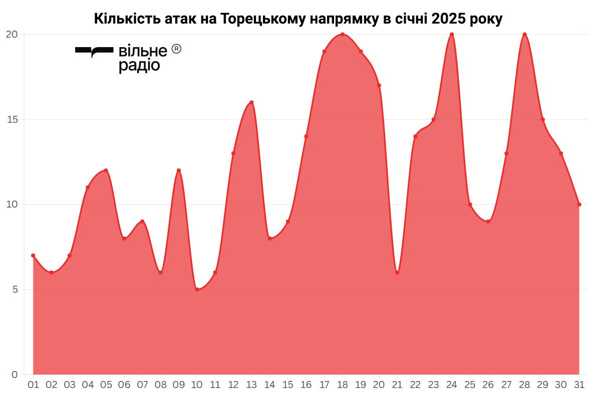 Зображення до посту: Штурмів не стає менше: скільки разів російська армія атакувала напрямки на Донеччині у січні 2025 року (аналіз)