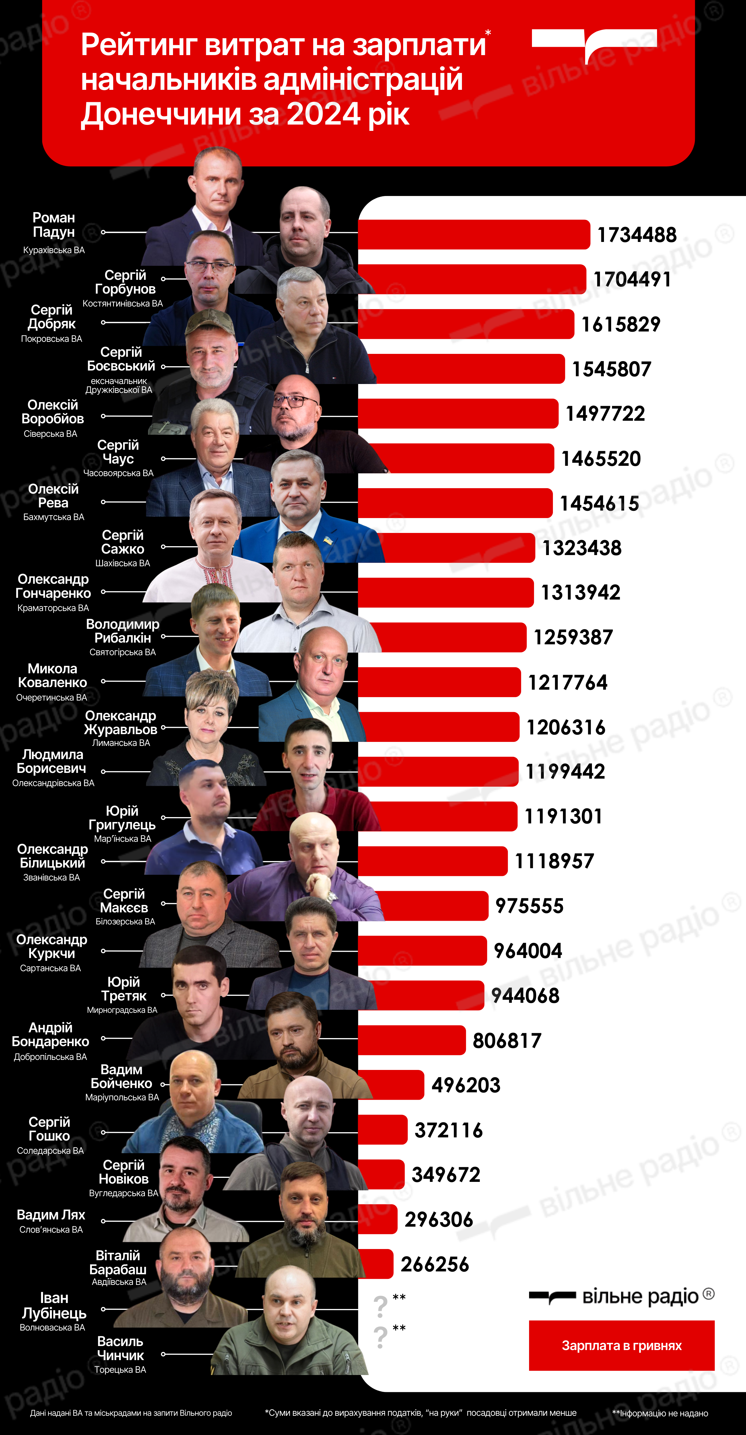 Зарплати нчаальників ВА на Донеччині