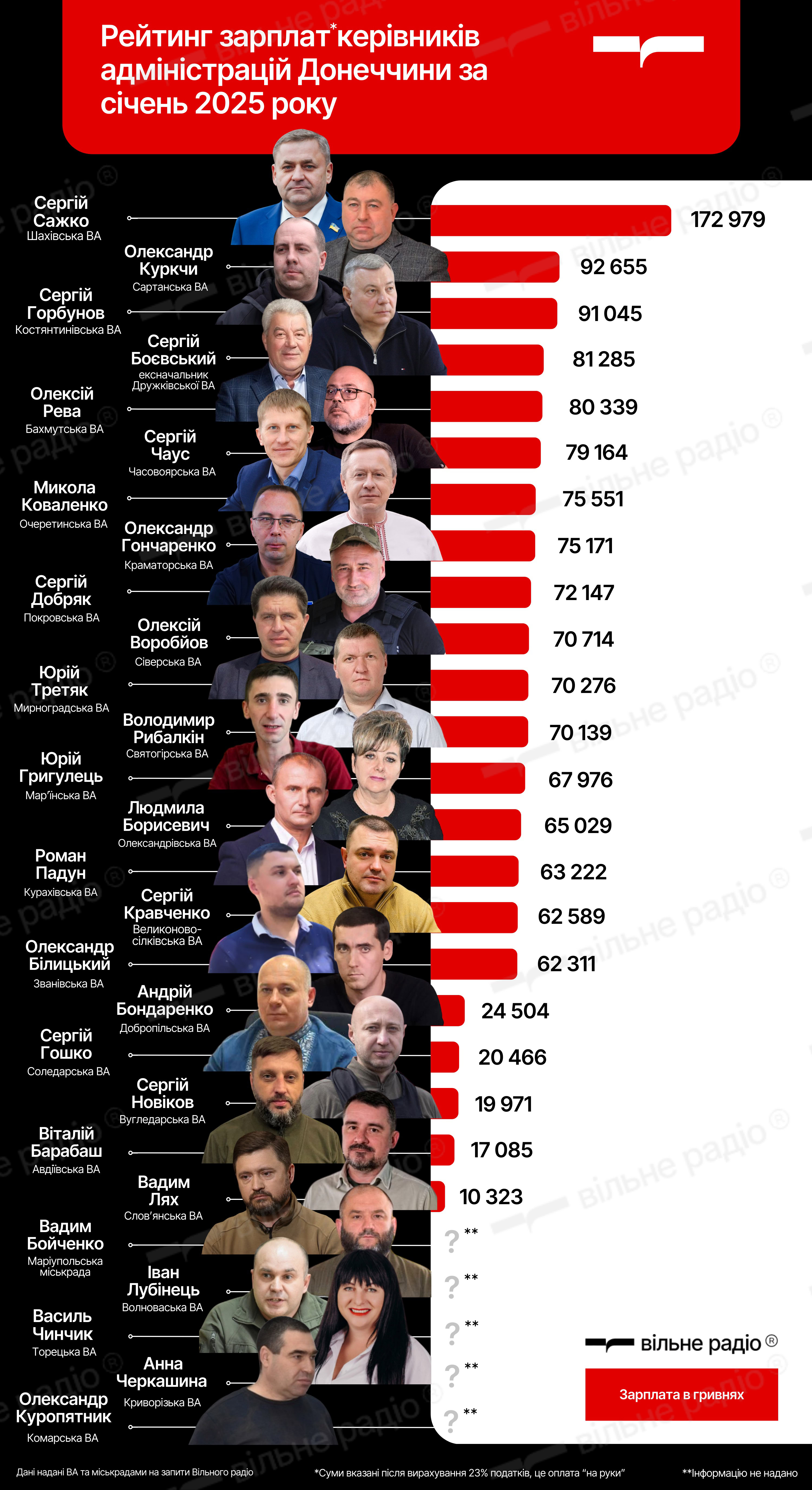 Зображення до посту: Від 10 тис. до майже 173 тис. грн: скільки заробили начальники адміністрацій Донеччини у січні 2025 року (ІНФОГРАФІКА)