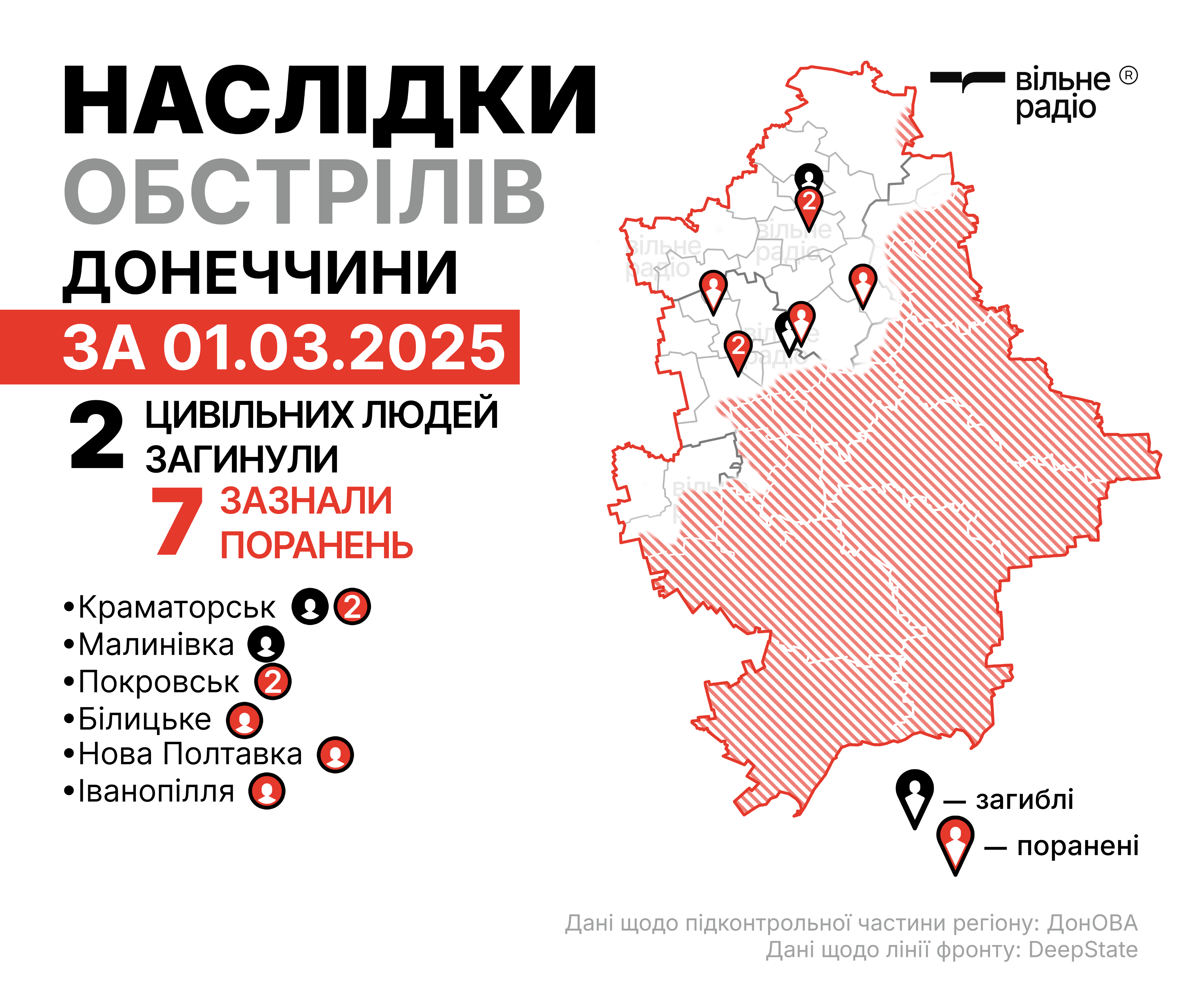 Жертви російських обстрілів Донецької області 1 березня 2025 року