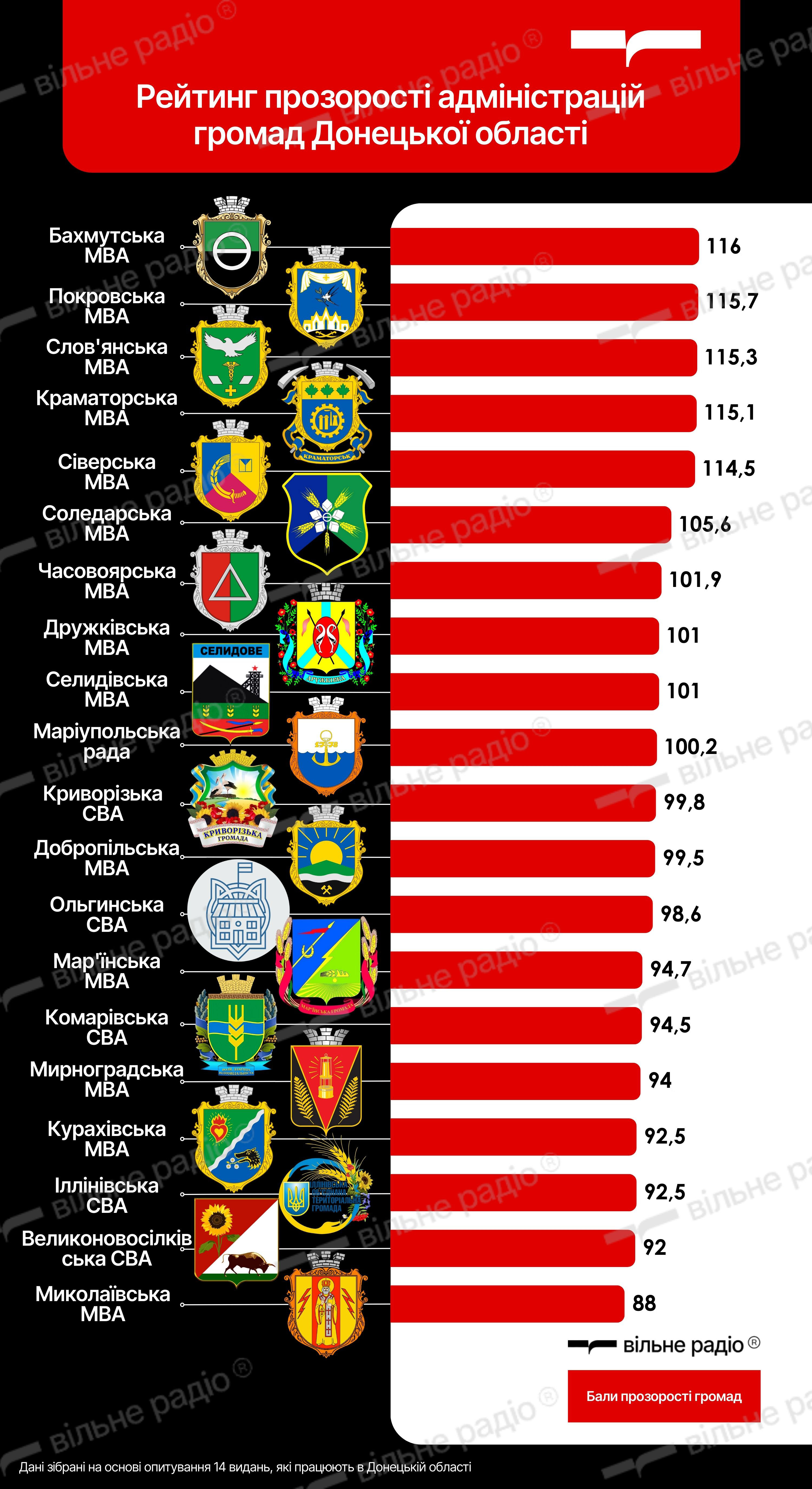 Рейтинг прозорості адміністрацій громад Донецької області під час повномасштабної війни