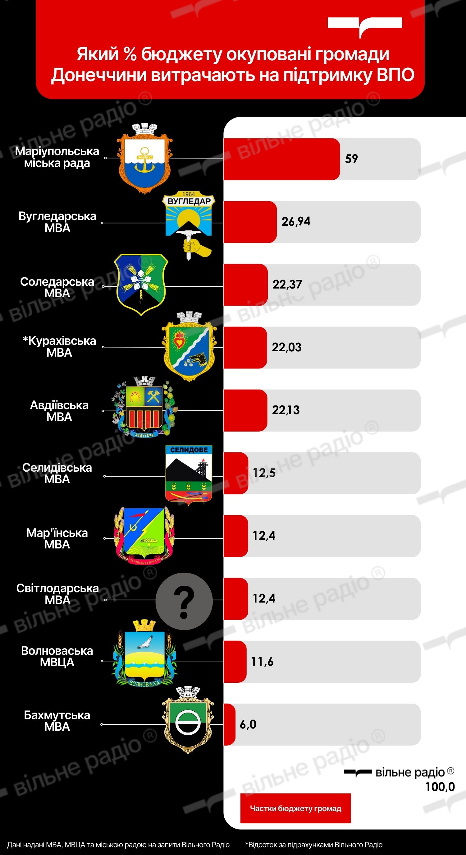 Рейтинг громад за частками бюджетів, запланованих на підтримку ВПО в 2025 році