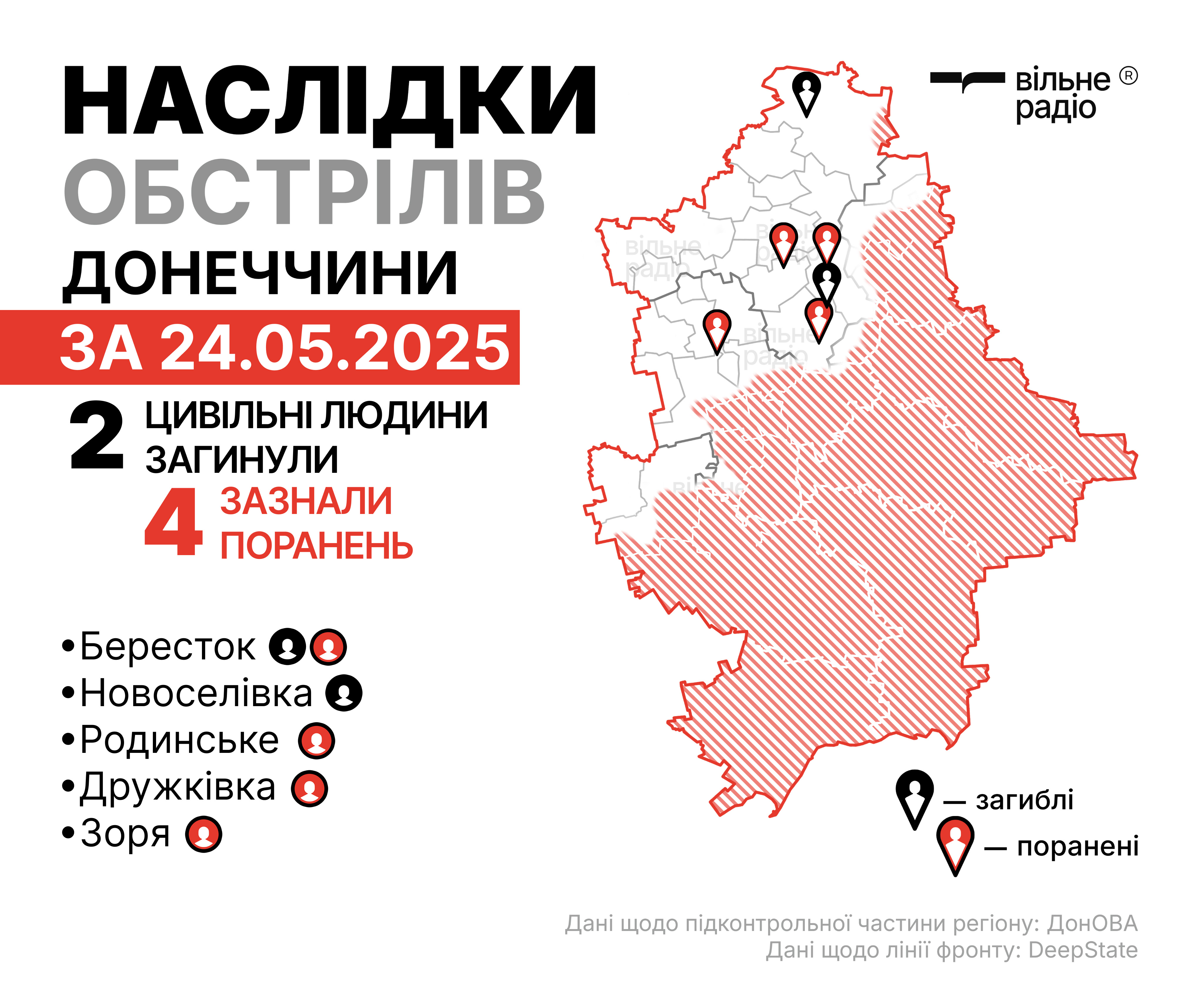 Зображення до посту: Двое погибших и еще четверо раненых: каковы последствия обстрелов в Донецкой области 24 мая (СВОДКА)