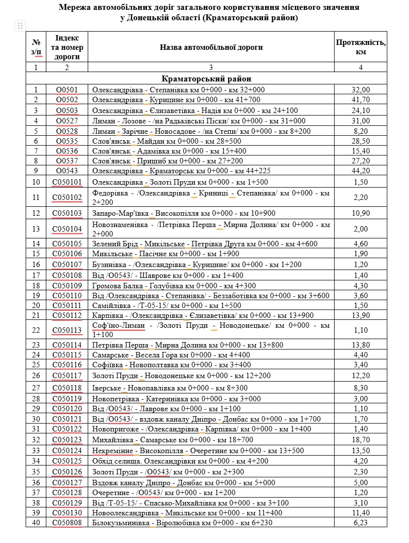На утримання доріг у Краматорському районі планують витрати ще 26,8 млн грн