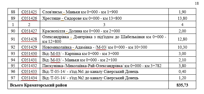 На утримання доріг у Краматорському районі планують витрати ще 26,8 млн грн