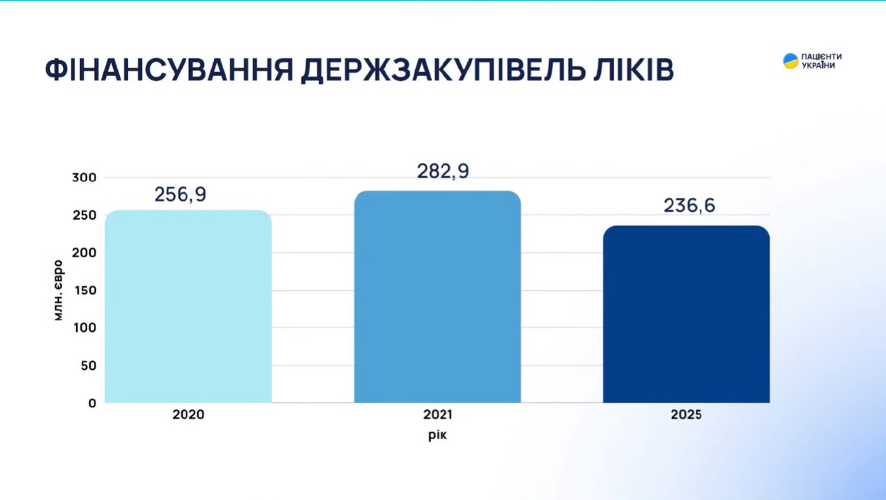 У ВР подали ініціативу дофінансування держзакупівлі ліків на 8 млрд грн
