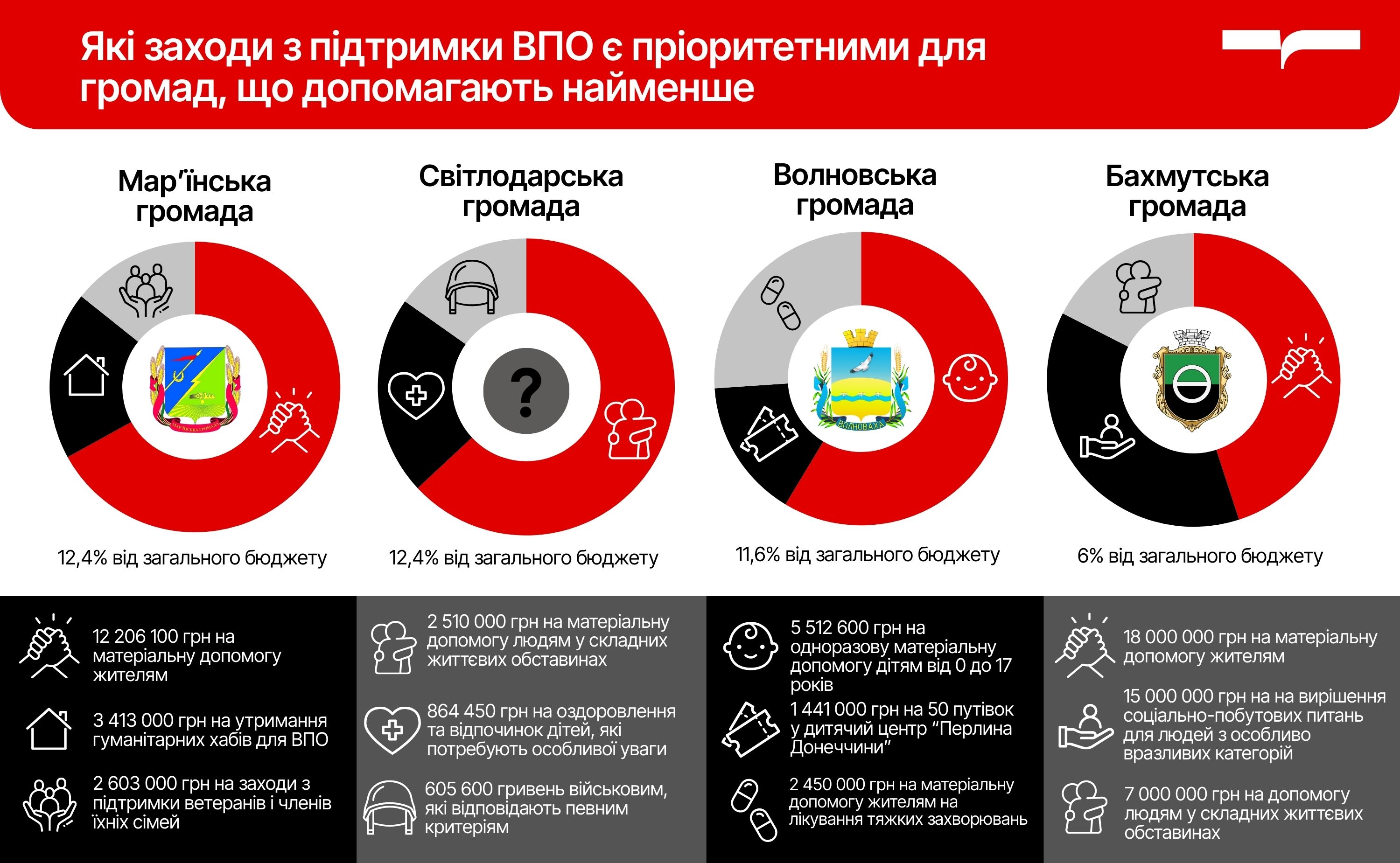 Пріоритетні заходи підтримки ВПО у громадах, які запланували на це найменше коштів