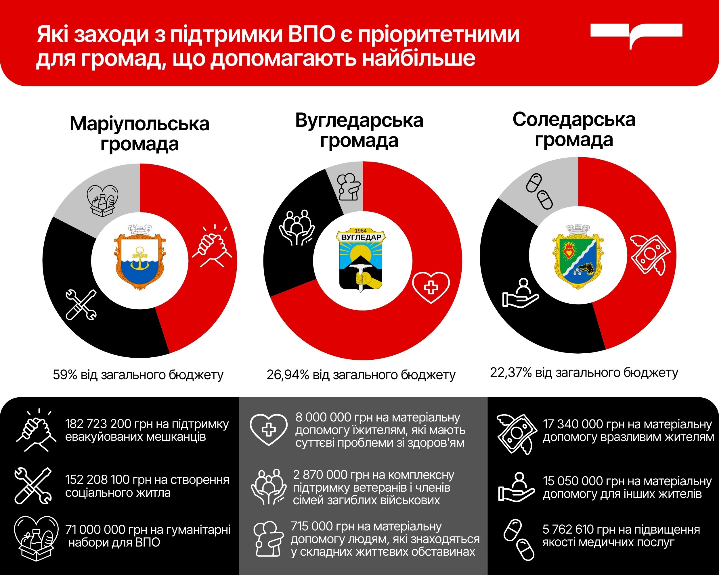 Пріоритетні заходи підтримки ВПО у громадах, які запланували на це найбільше коштів