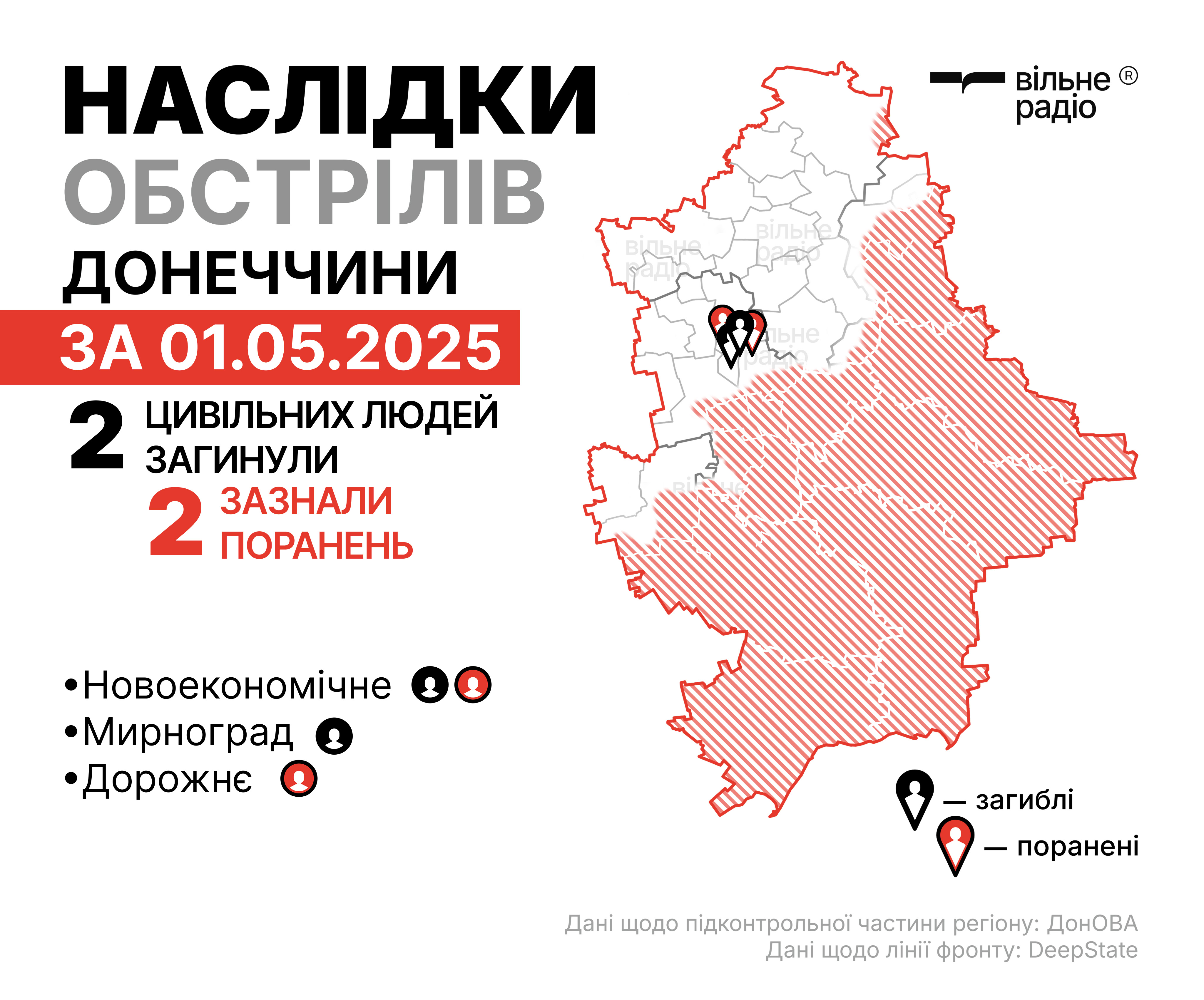 Зображення до посту: Из-за российских ударов погибли двое жителей Донетчины, еще двое получили ранения. Как прошло 1 мая в регионе (СВОДКА)