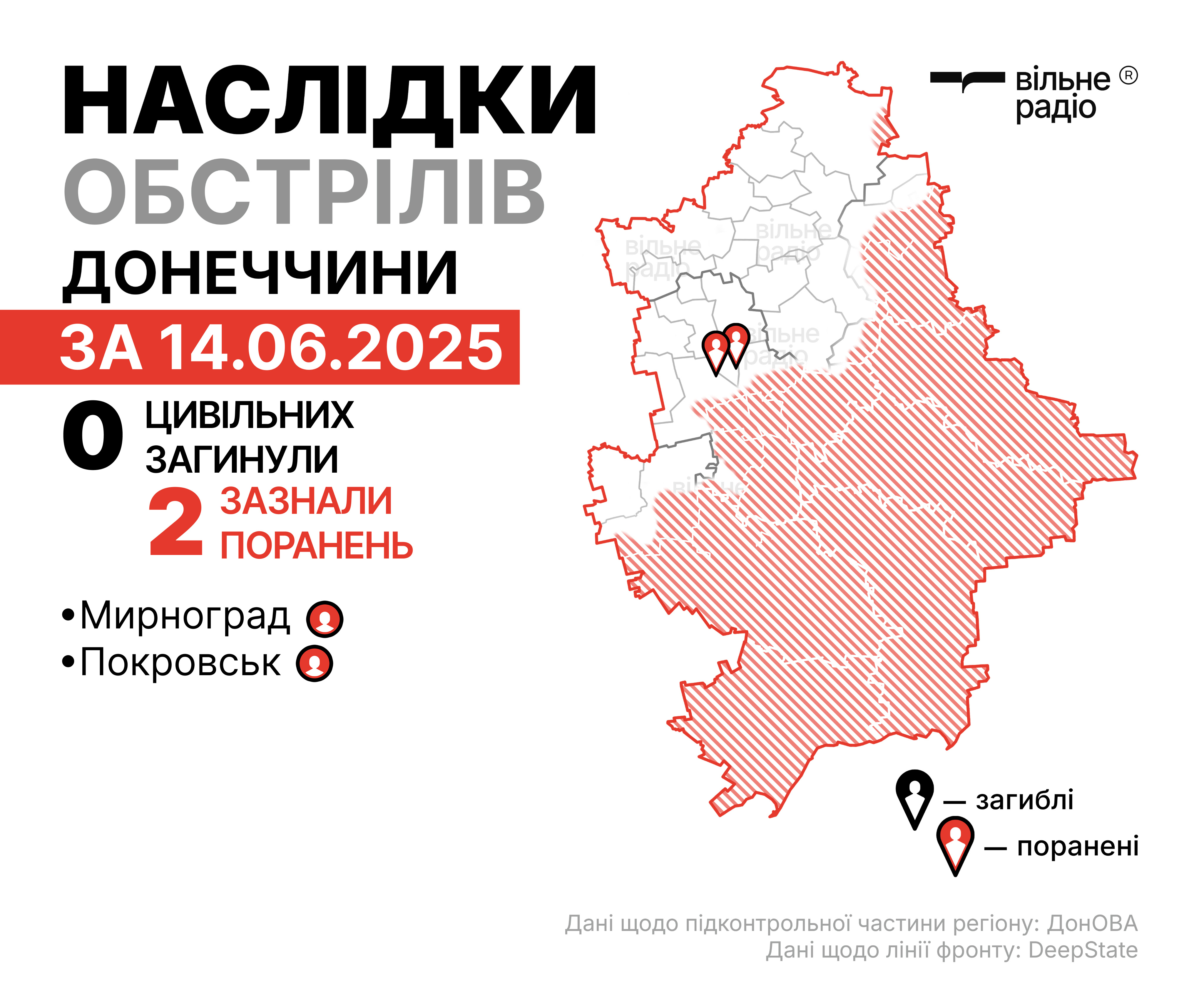 Обстріли Донецької області 14 червня 2025 року