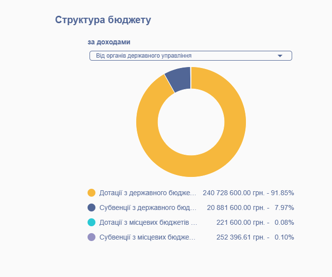 Зображення до посту: Звідки гроші на утримання окупованої громади Бахмута? Розбір бюджету-2025