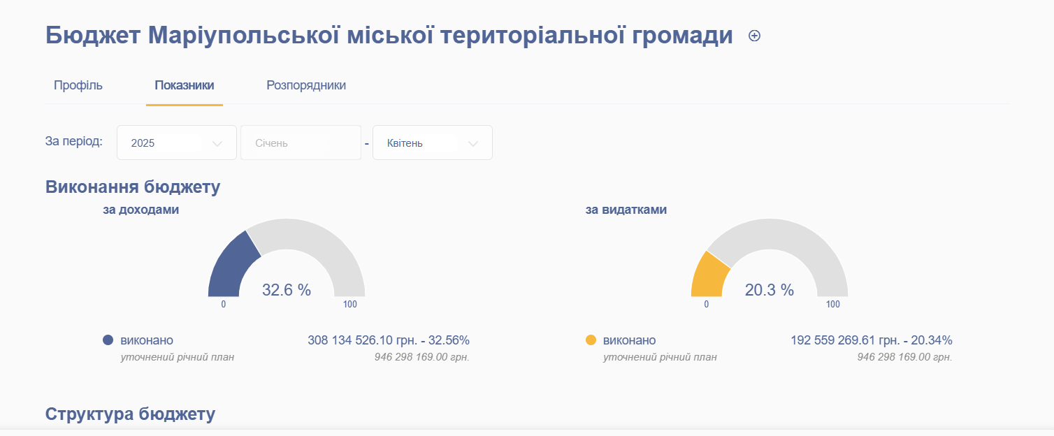 Зображення до посту: Звідки гроші у бюджеті Маріуполя та громади, якщо вони окуповані? Офіційні дані за 2025 рік