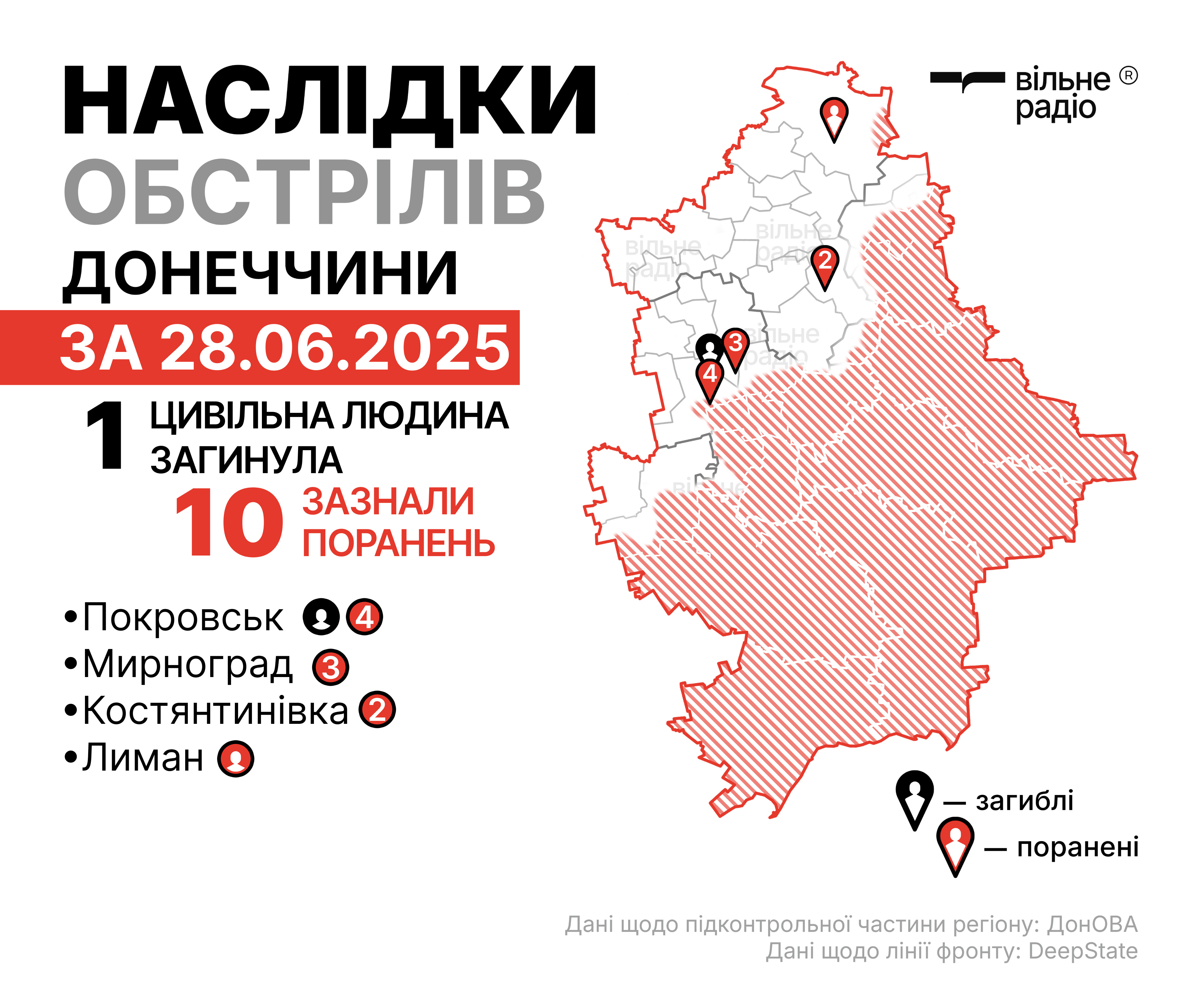 Зображення до посту: Один мирный житель погиб, еще десять получили ранения: последствия российских ударов в Донецкой области 28 июня (СВОДКА)