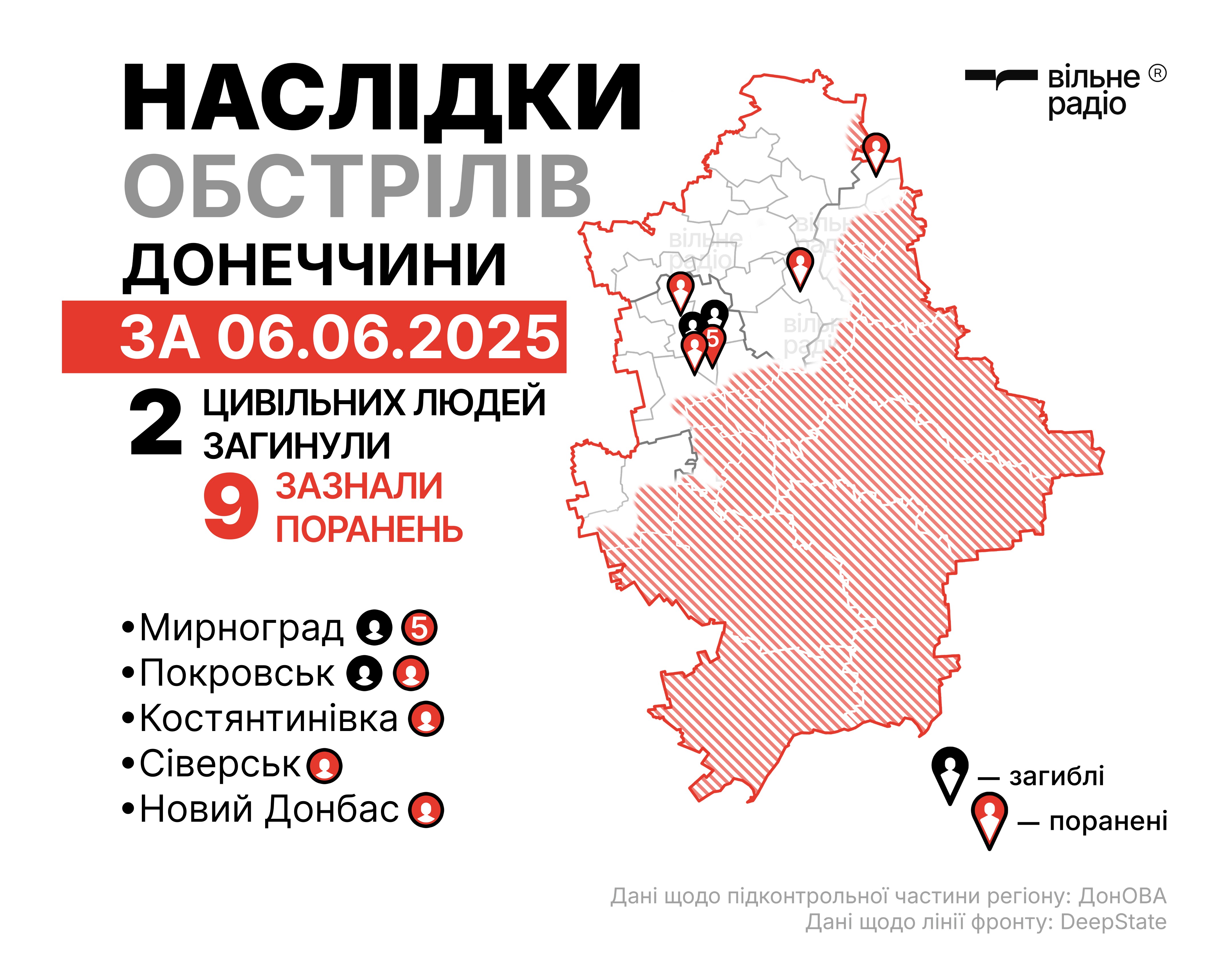 Зображення до посту: Через російські удари загинули два жителі Донеччини, ще дев’ять зазнали поранень. Як минуло 6 червня в регіоні (ЗВЕДЕННЯ)