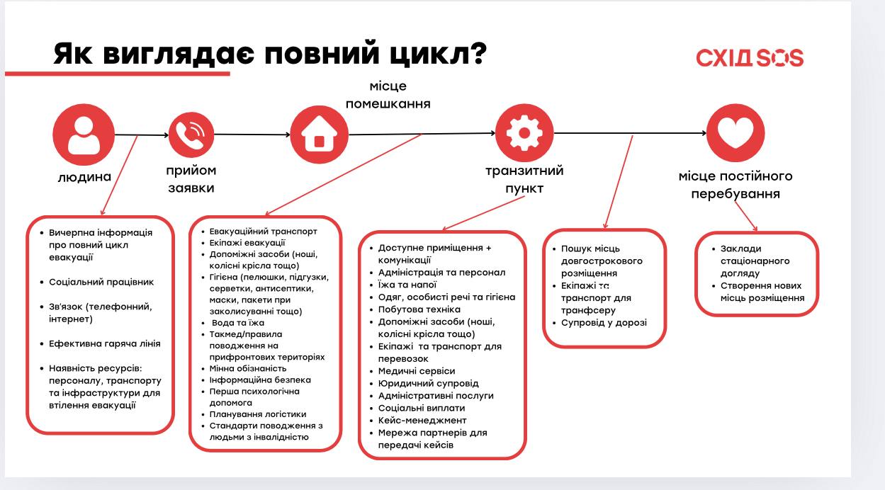 Зображення до посту: Эвакуация не заканчивается на вокзале: почему вывезти человека — не значит спасти его (мнения экспертов)