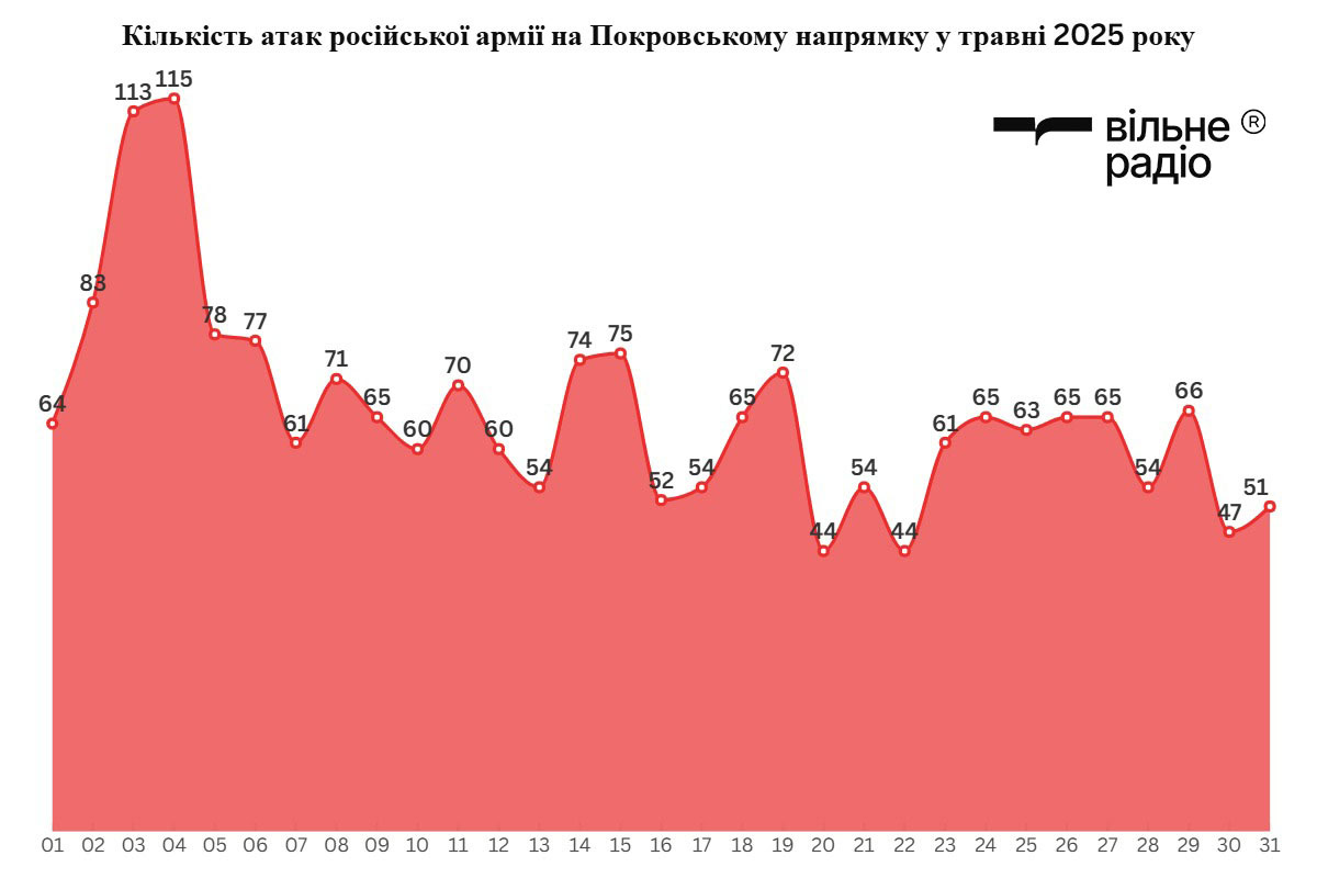 Щоденна кількість атак російської армії на Покровському напрямку у травні 2025 року