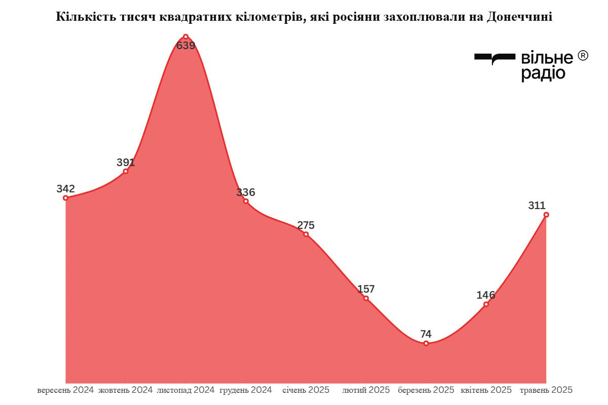 Кількість тисяч квадратних кілометрів, які захоплювали росіяни в Донецькій області з вересня 2024 року по травень 2025 року помісячно