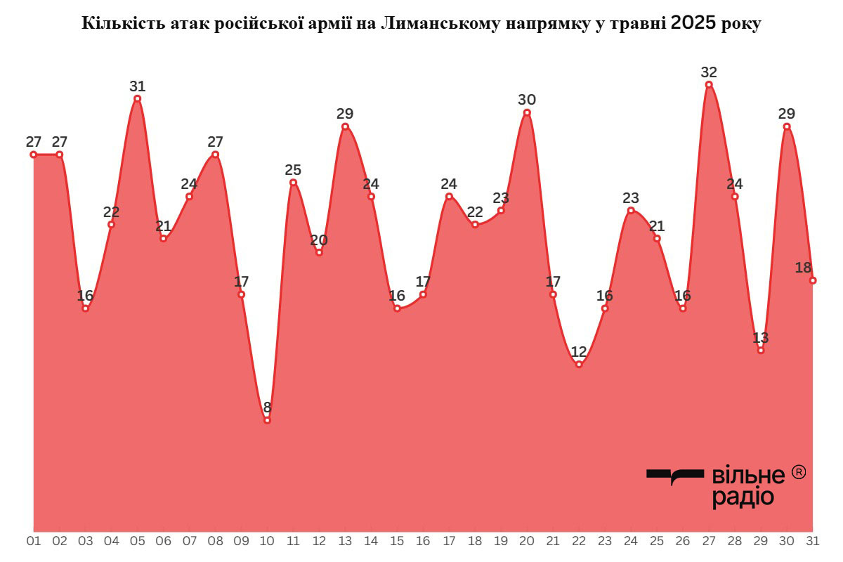 Зображення до посту: Майже 700 разів російська армія атакувала підрозділи ЗСУ на Лиманському напрямку у травні 2025 року: коли були пікові дні