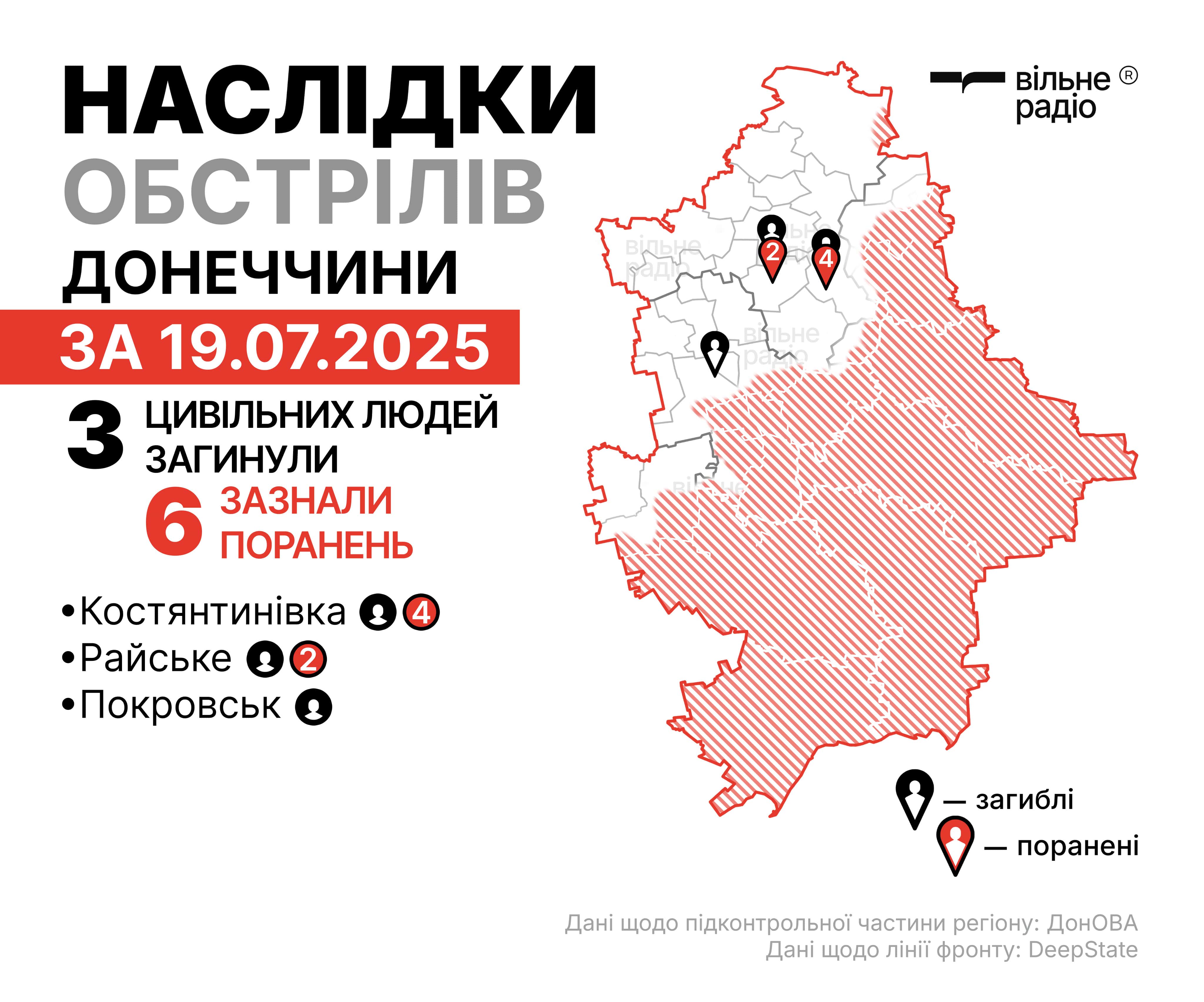 Жертви російських атак у Донецькій області за 19 липня 2025 року
