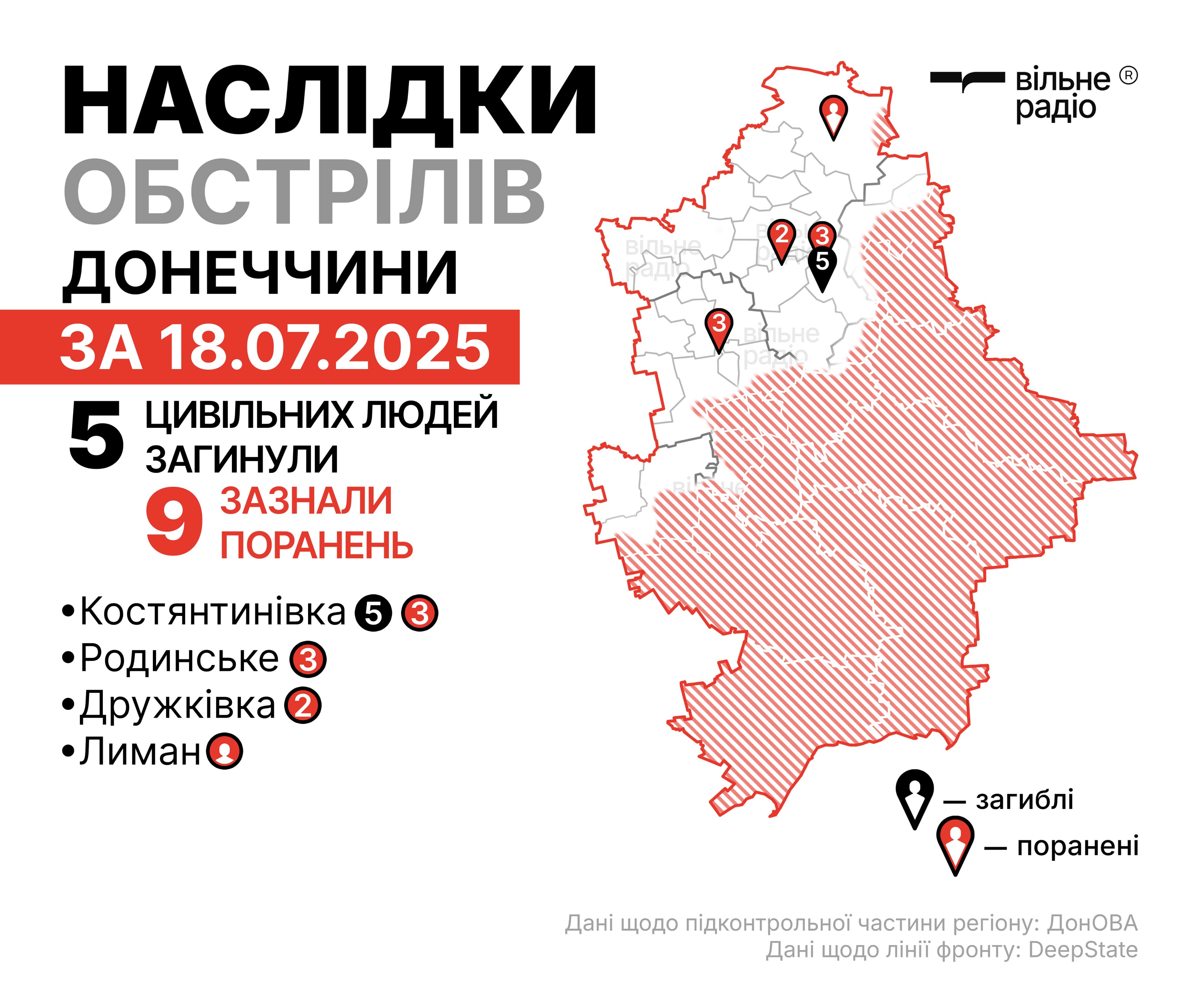 Зображення до посту: П’ятеро жителів Донеччини не пережили російських ударів, ще дев’ятеро — поранені. Як минуло 18 липня в регіоні (ЗВЕДЕННЯ)