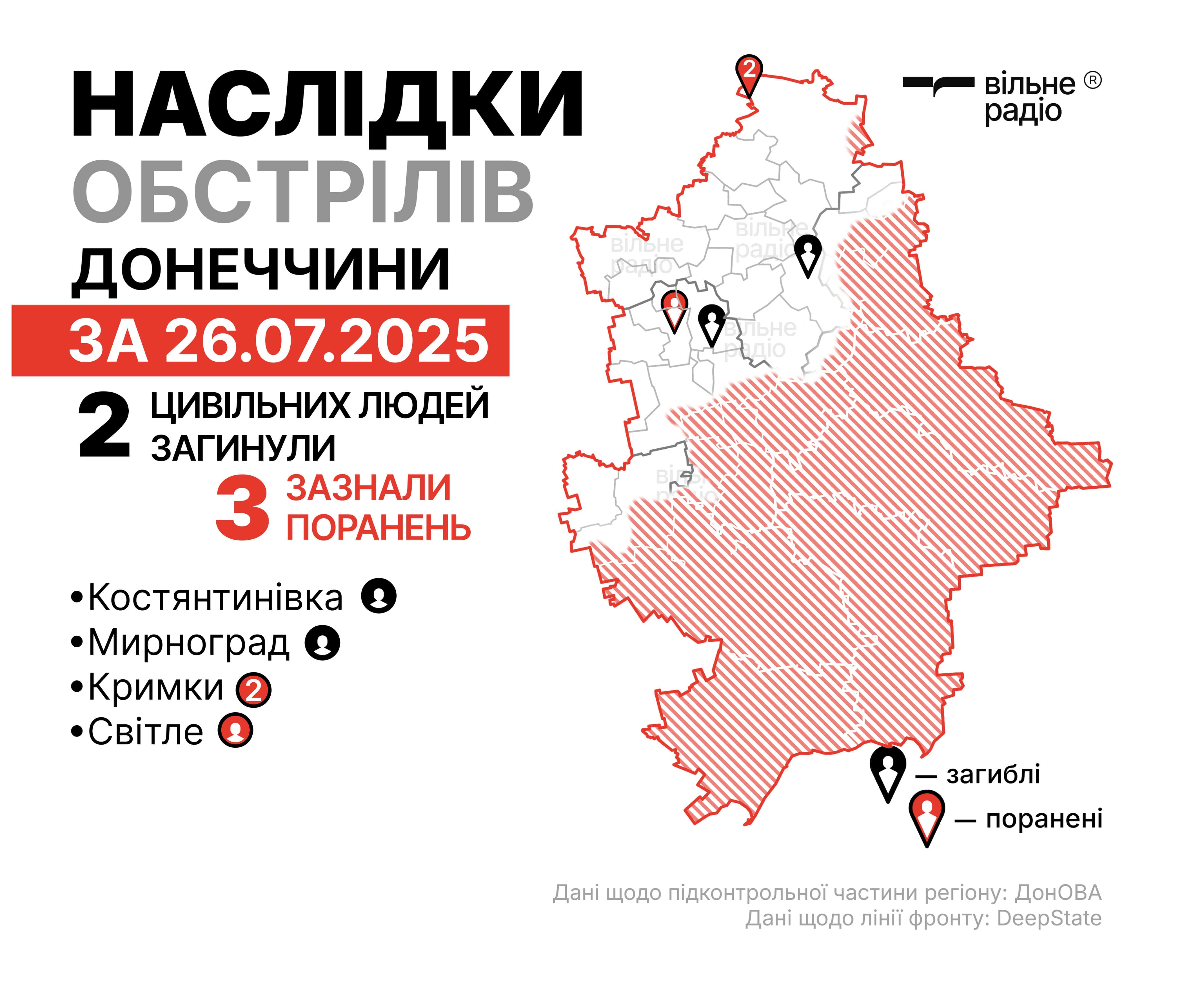 Зображення до посту: Серед жителів — двоє загиблих та троє поранених: якими були наслідки російських ударів по Донеччині 26 липня (ЗВЕДЕННЯ)