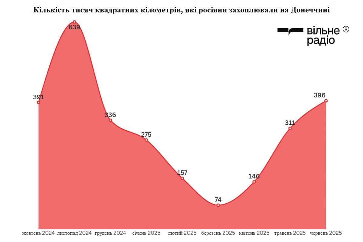 Кількість тисяч квадратних кілометрів, які захоплювали росіяни в Донецькій області з жовтня 2024 року по червень 2025 року помісячно