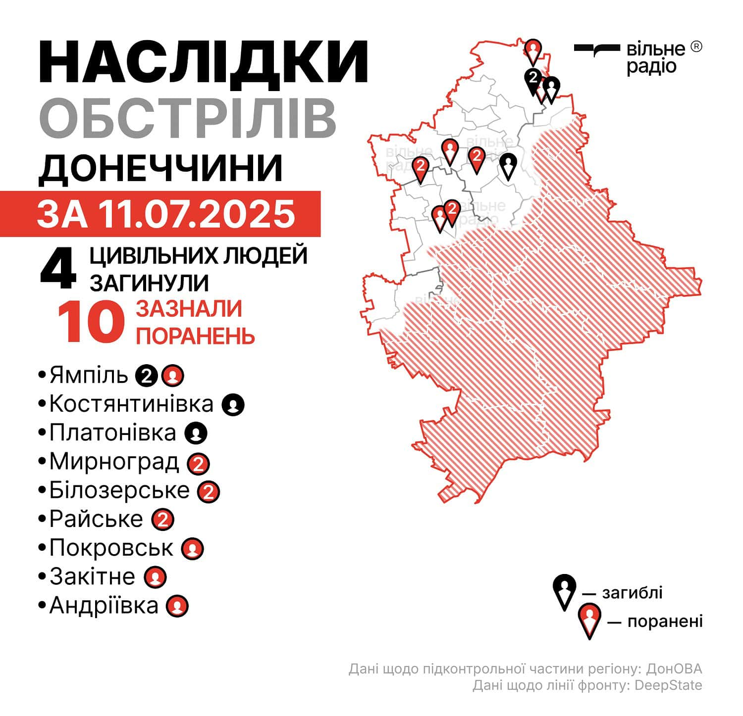 Зображення до посту: Четверо  цивільних загинули та десятеро поранені: якими були наслідки російських ударів по Донеччині 11 липня (ЗВЕДЕННЯ)