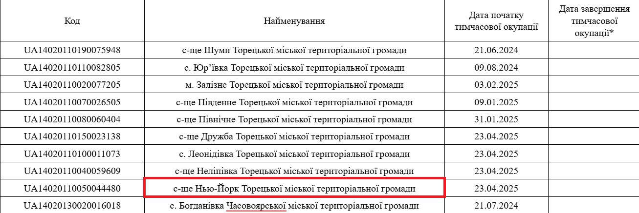 Зображення до посту: Нью-Йорк на Донеччині визнали тимчасово окупованим — це закріпили в документах