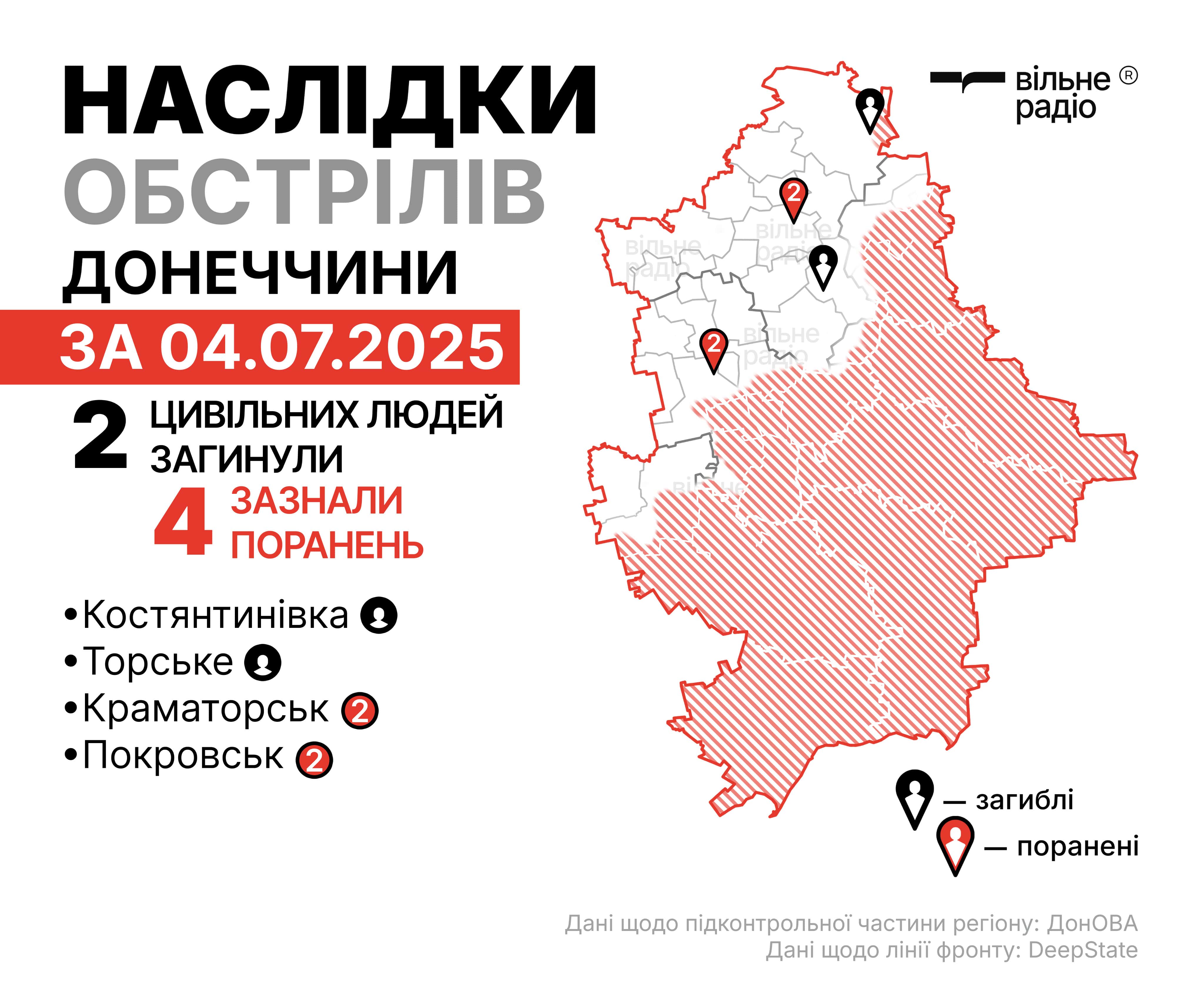 Зображення до посту: Двоє жителів Донеччини не пережили російських ударів, ще четверо поранені. Як минуло 4 липня в регіоні (ЗВЕДЕННЯ)