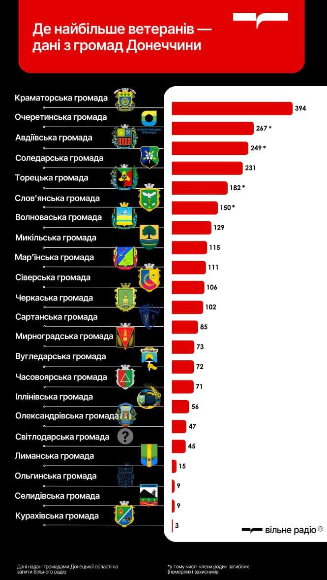 Зображення до посту: Более 3 тысяч ветеранов — без надлежащей поддержки: в большинстве громад Донетчины нет специалистов