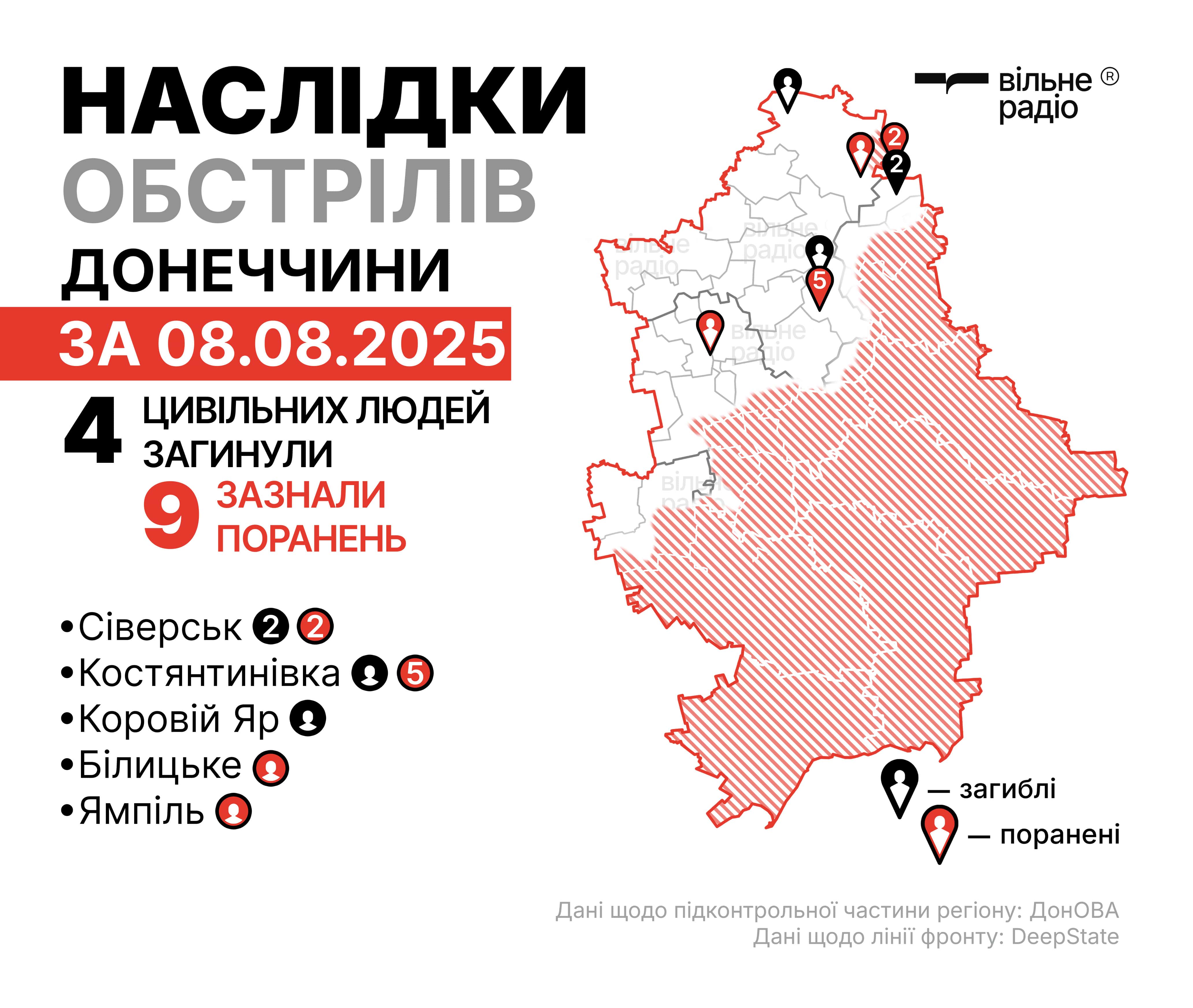 Зображення до посту: Четверо жителів Донеччини не пережили російських ударів, ще дев’ятеро — поранені. Як минуло 8 серпня в регіоні (ЗВЕДЕННЯ)