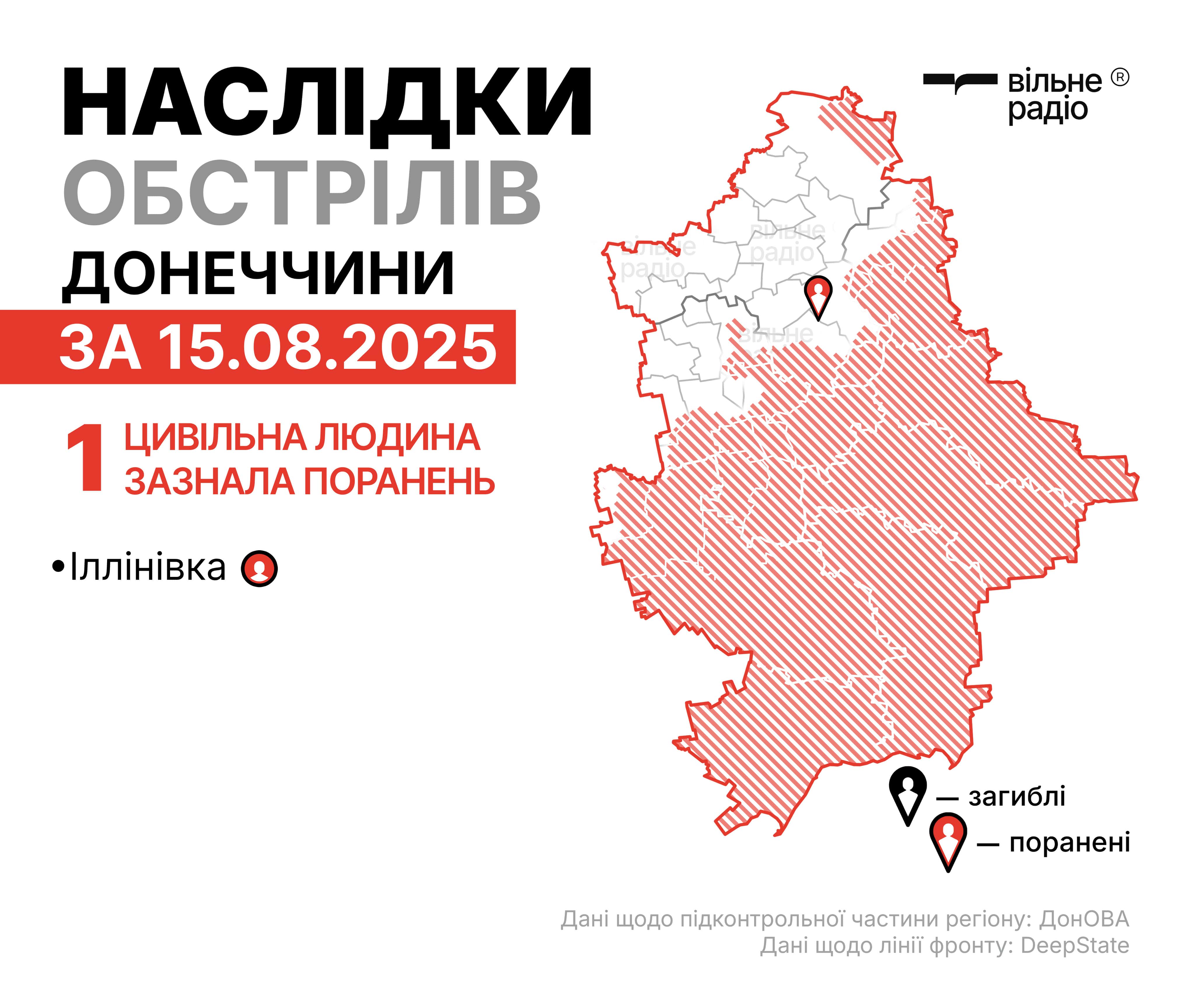 Зображення до посту: Один житель Донеччини зазнав поранення. Як минуло 15 серпня в регіоні (ЗВЕДЕННЯ)